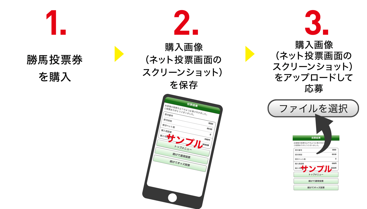 1.勝馬投票券を購入 →　2.購入画像（ネット投票画面のスクリーンショット）を保存 →　3.購入画像（ネット投票画面のスクリーンショット）をアップロードして応募