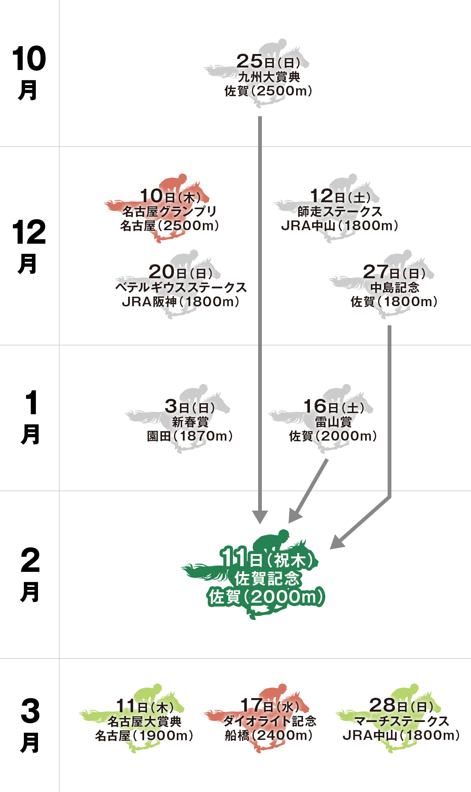 佐賀記念 体系図