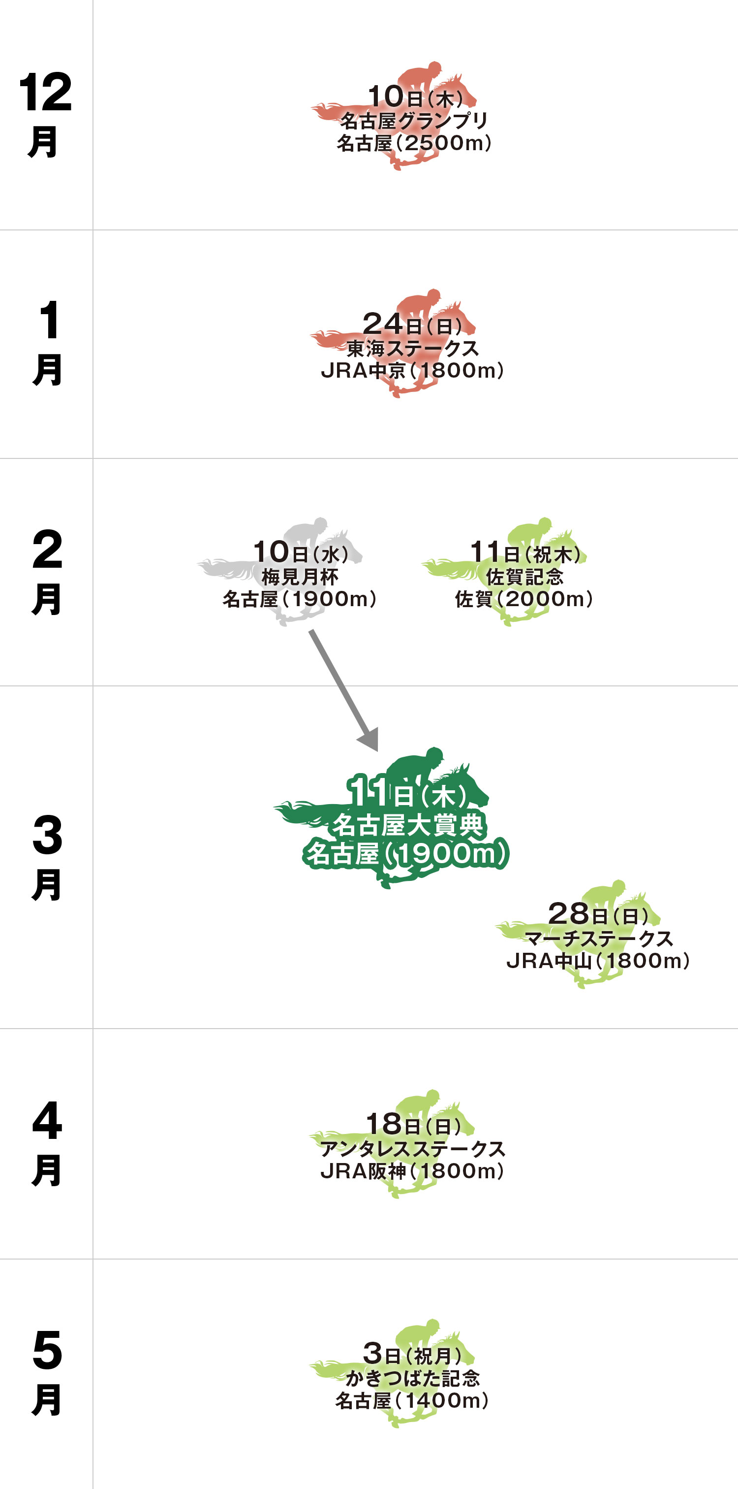 名古屋大賞典 体系図