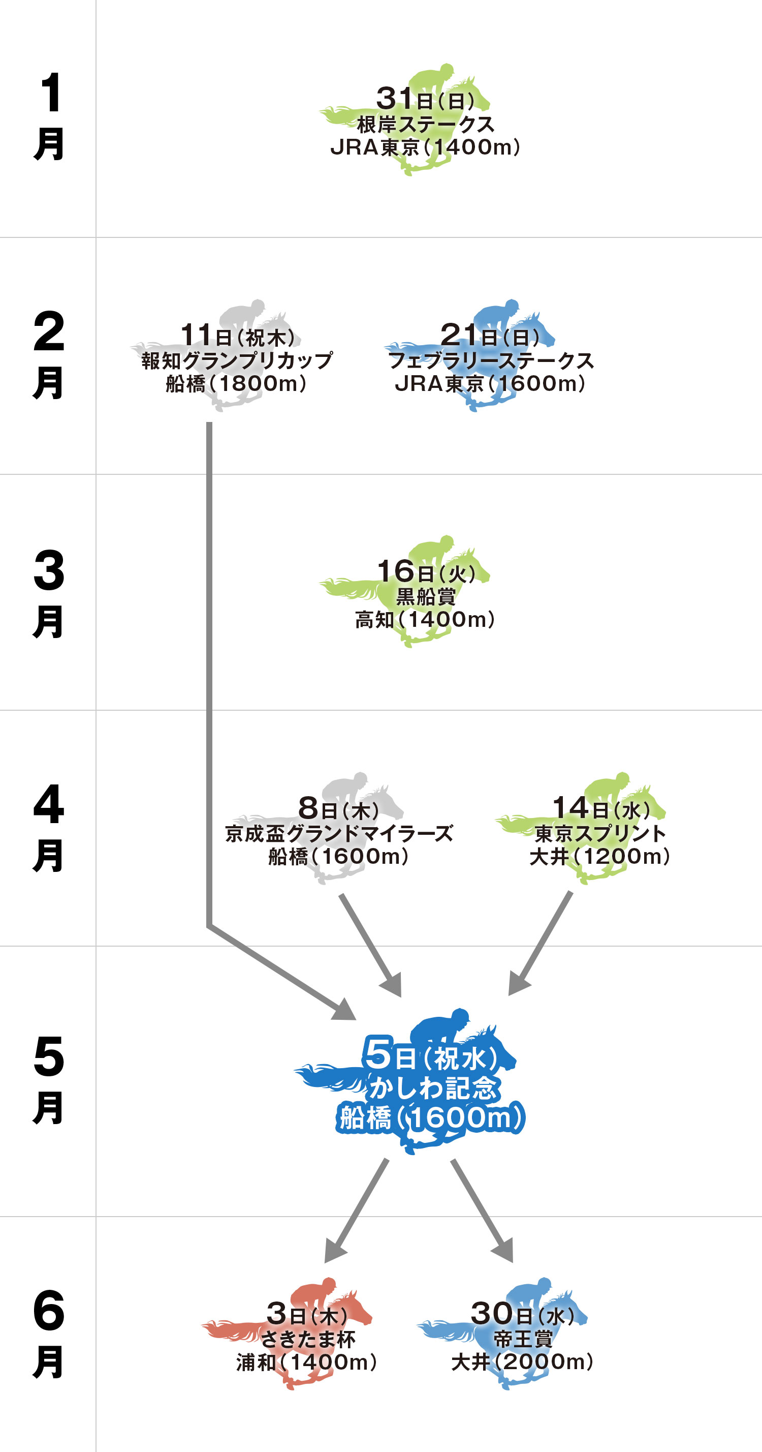 かしわ記念 体系図