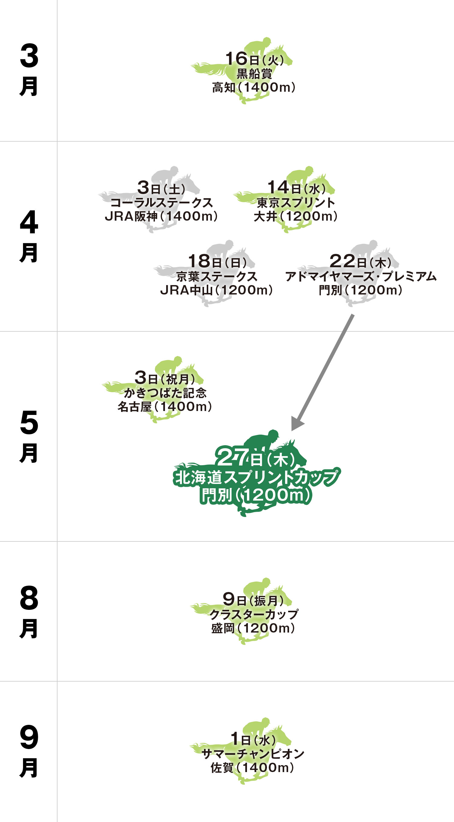 北海道スプリントカップ 体系図