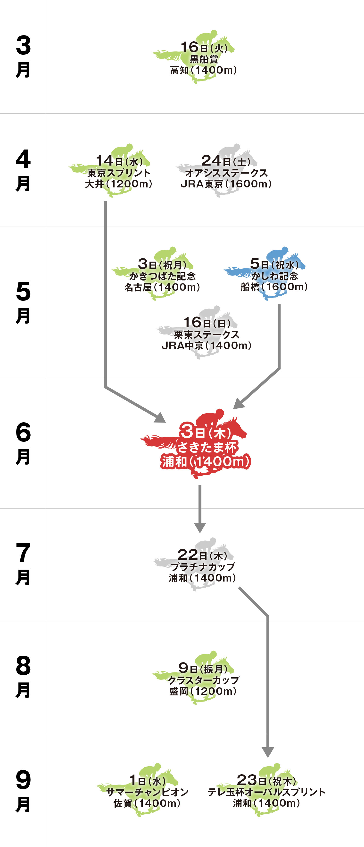 さきたま杯 体系図