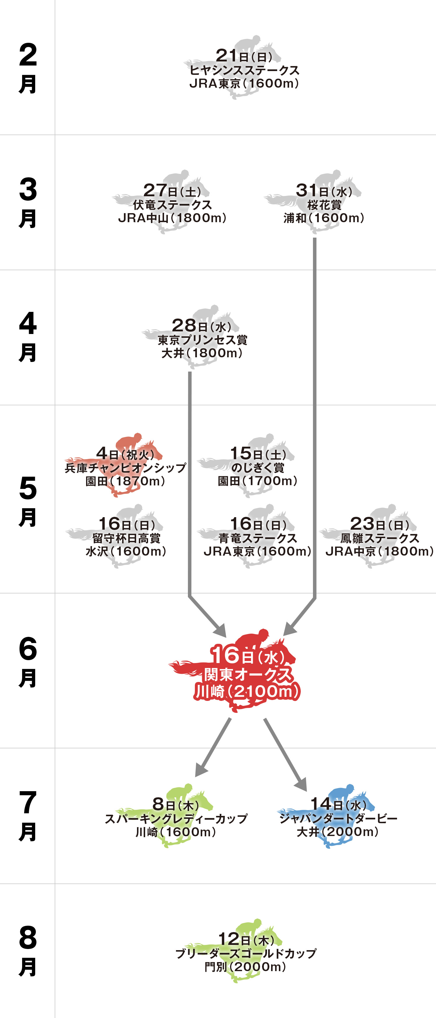 関東オークス 体系図