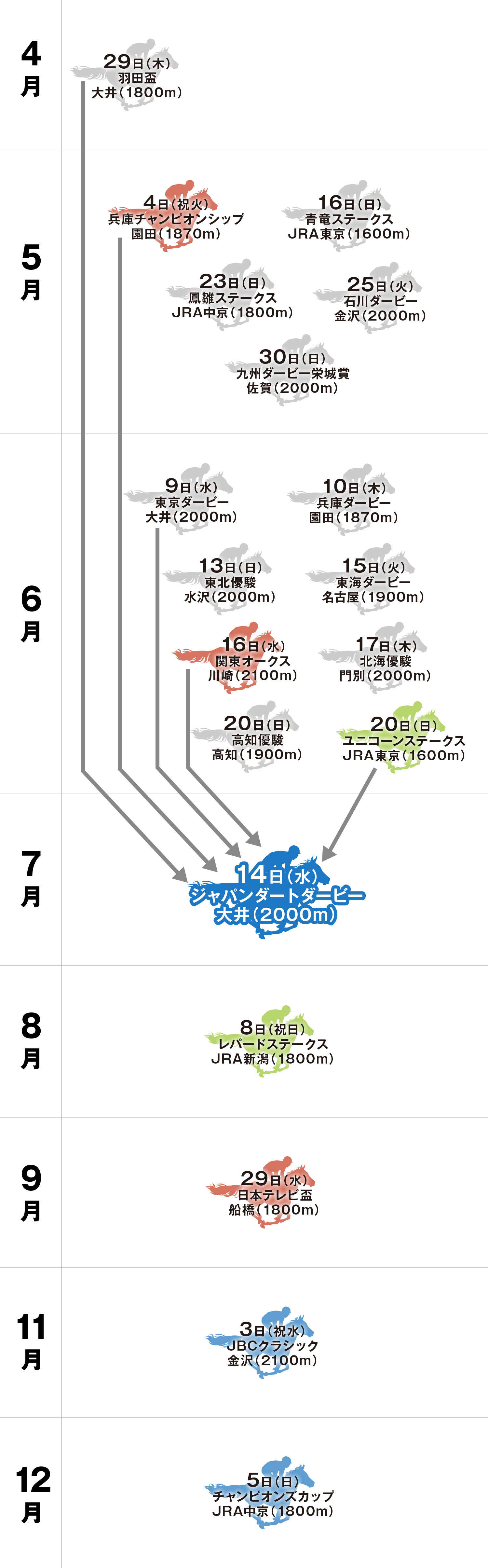 ジャパンダートダービー 体系図