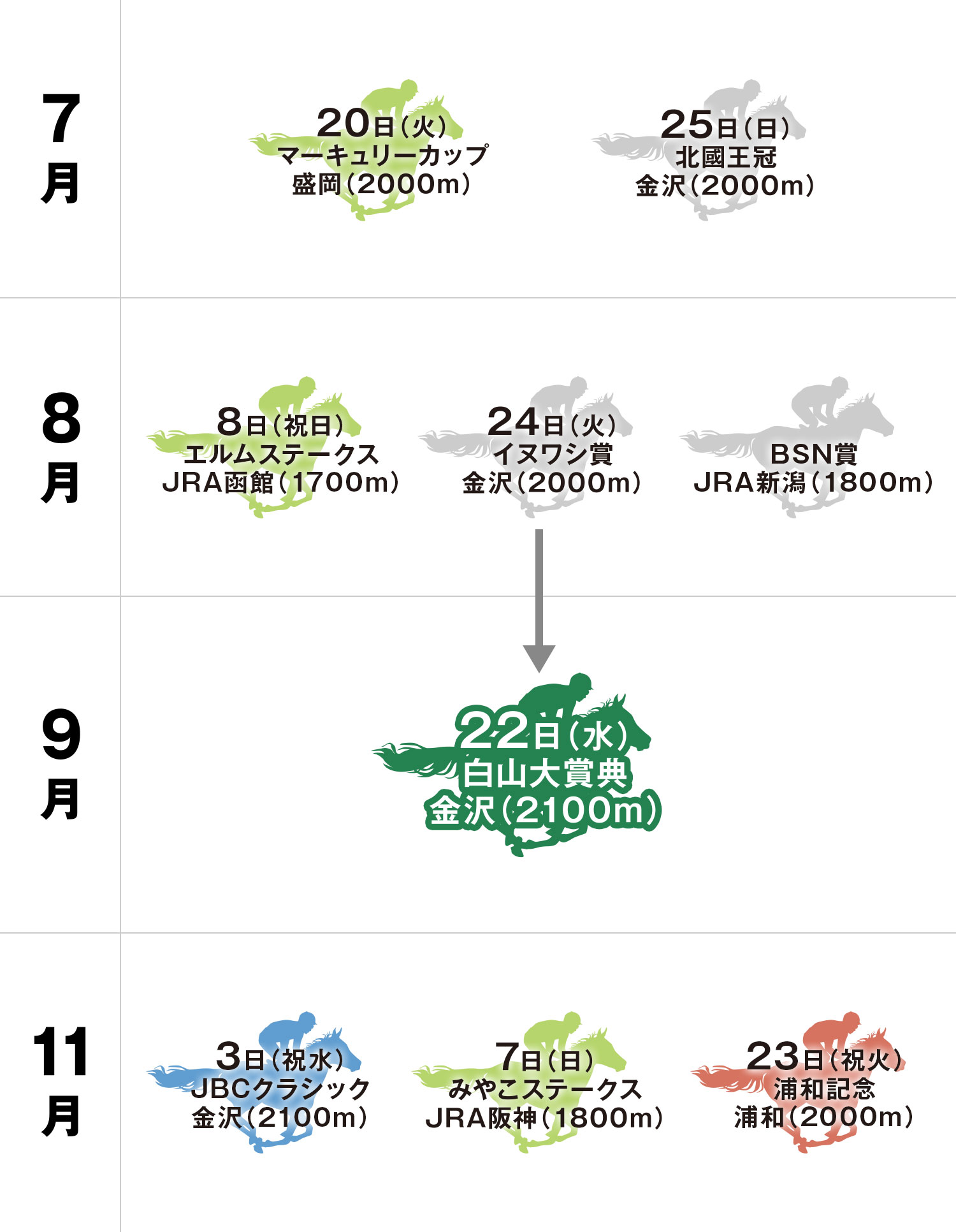 白山大賞典 体系図