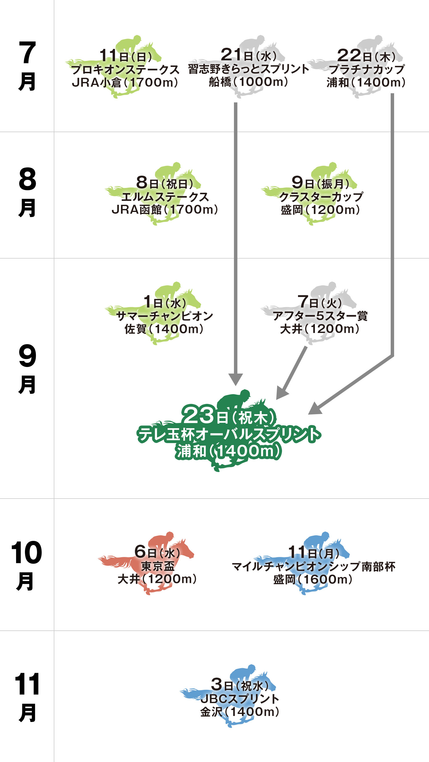 テレ玉杯オーバルスプリント 体系図