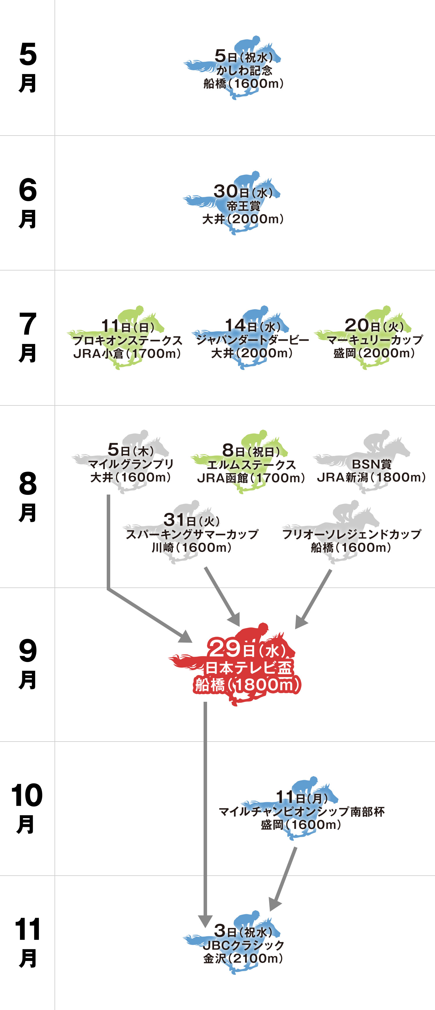 日本テレビ盃 体系図