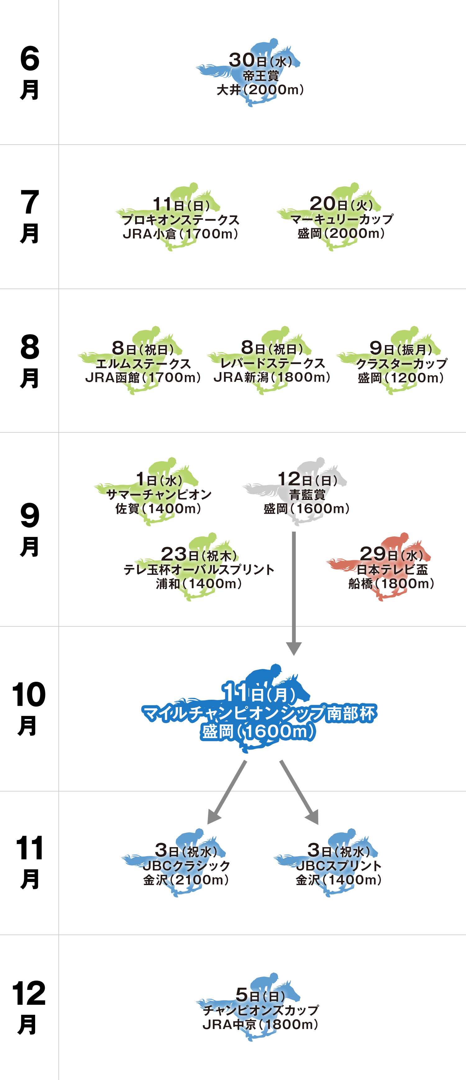 マイルチャンピオンシップ南部杯 体系図