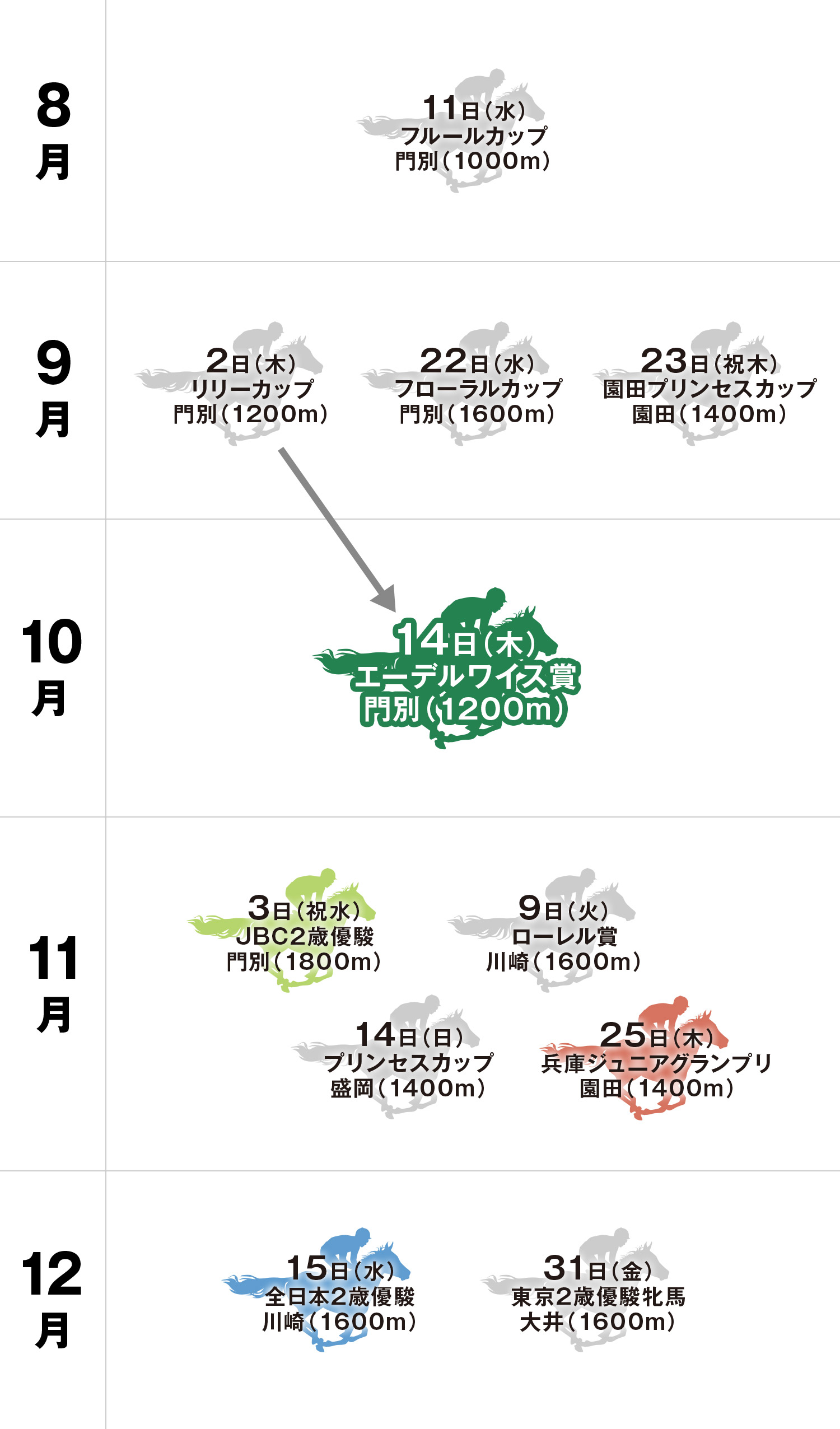 エーデルワイス賞 体系図