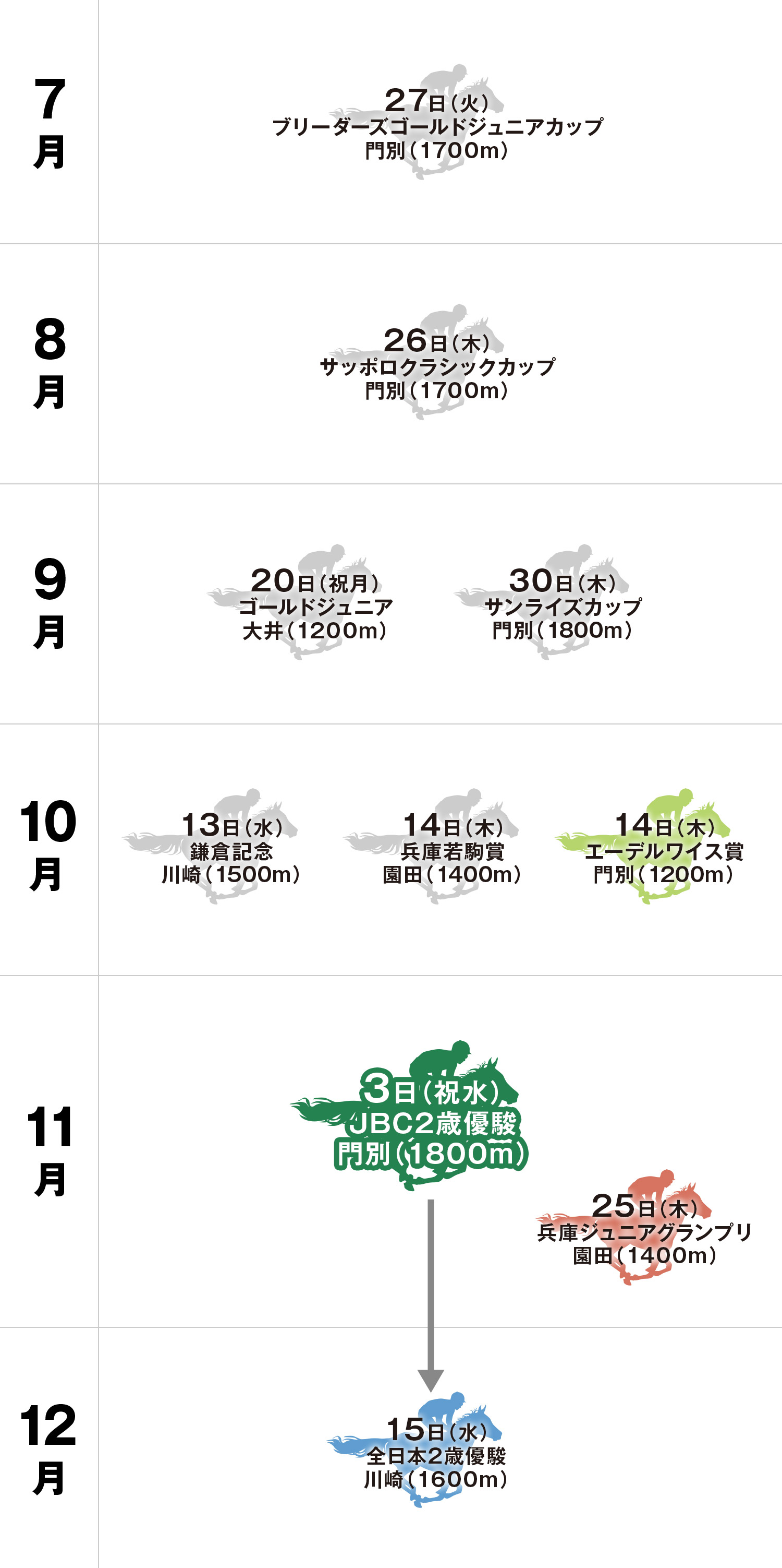 JBC2歳優駿 体系図