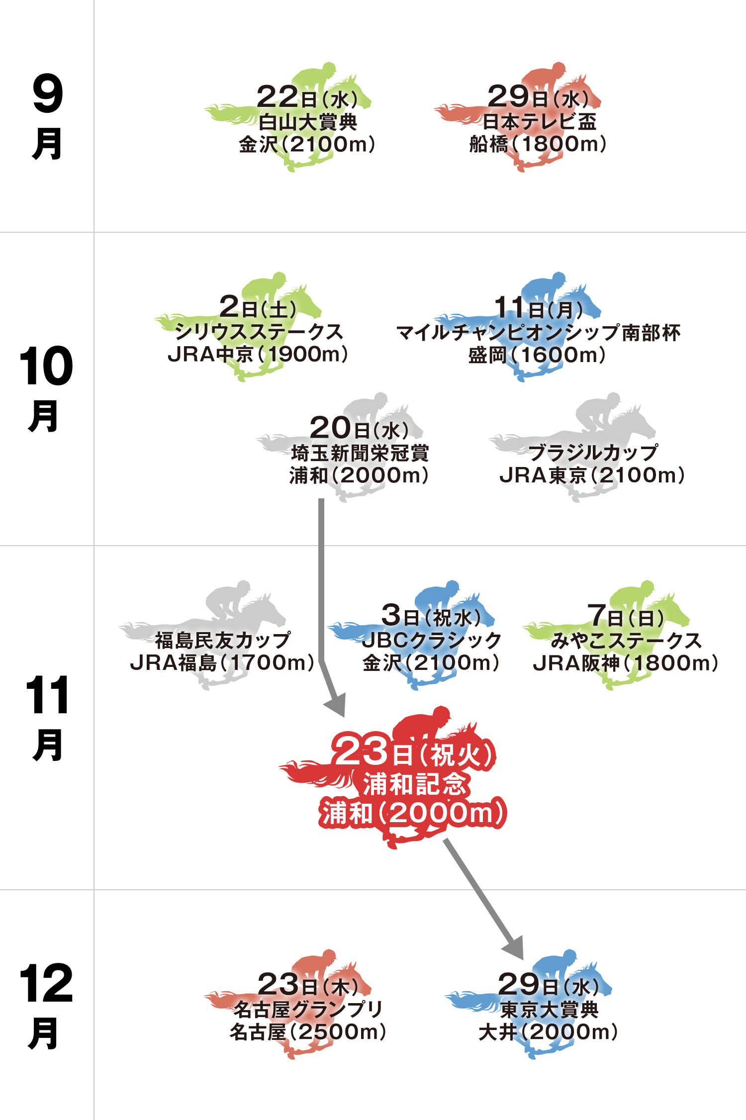 浦和記念 体系図