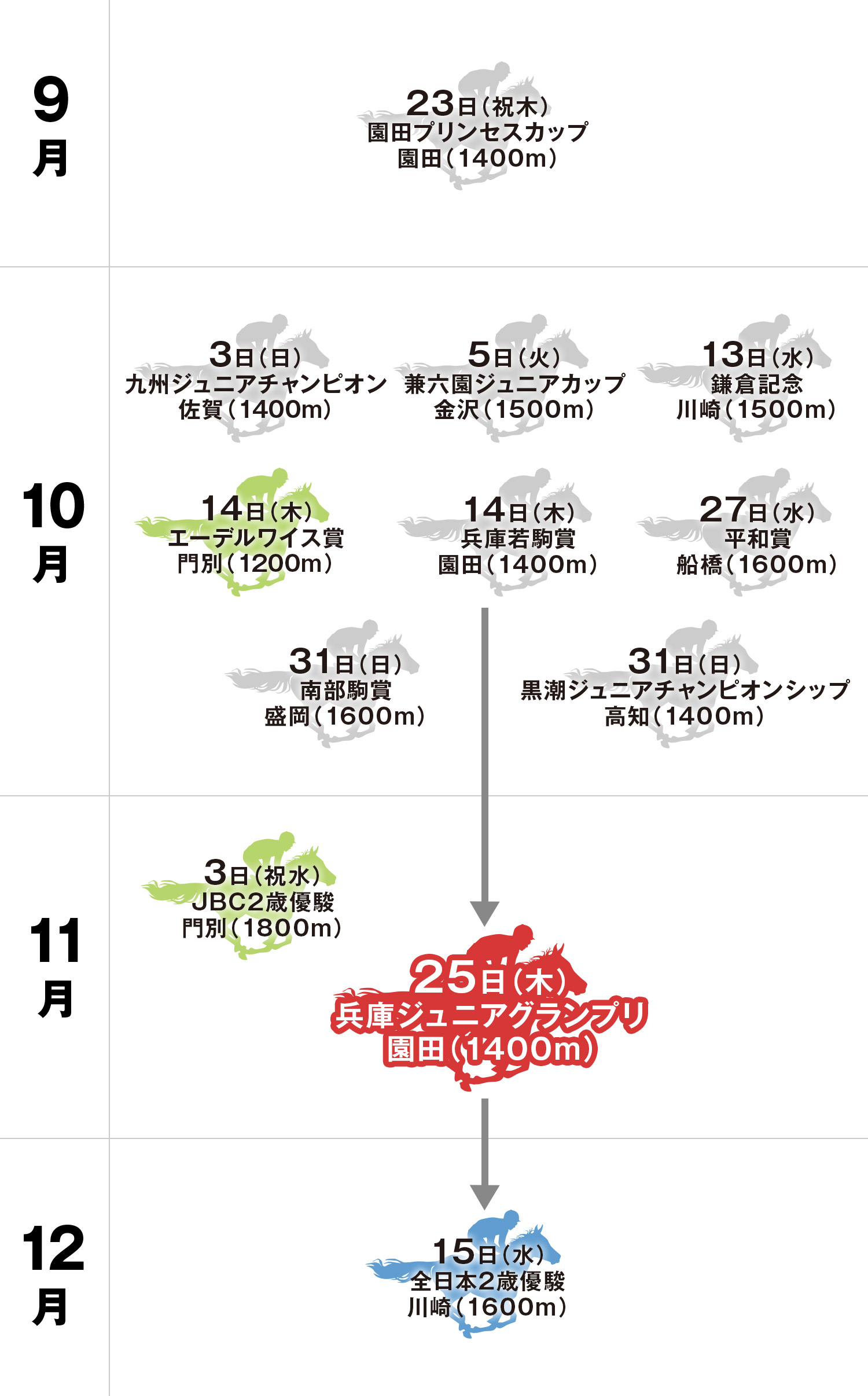 兵庫ジュニアグランプリ 体系図