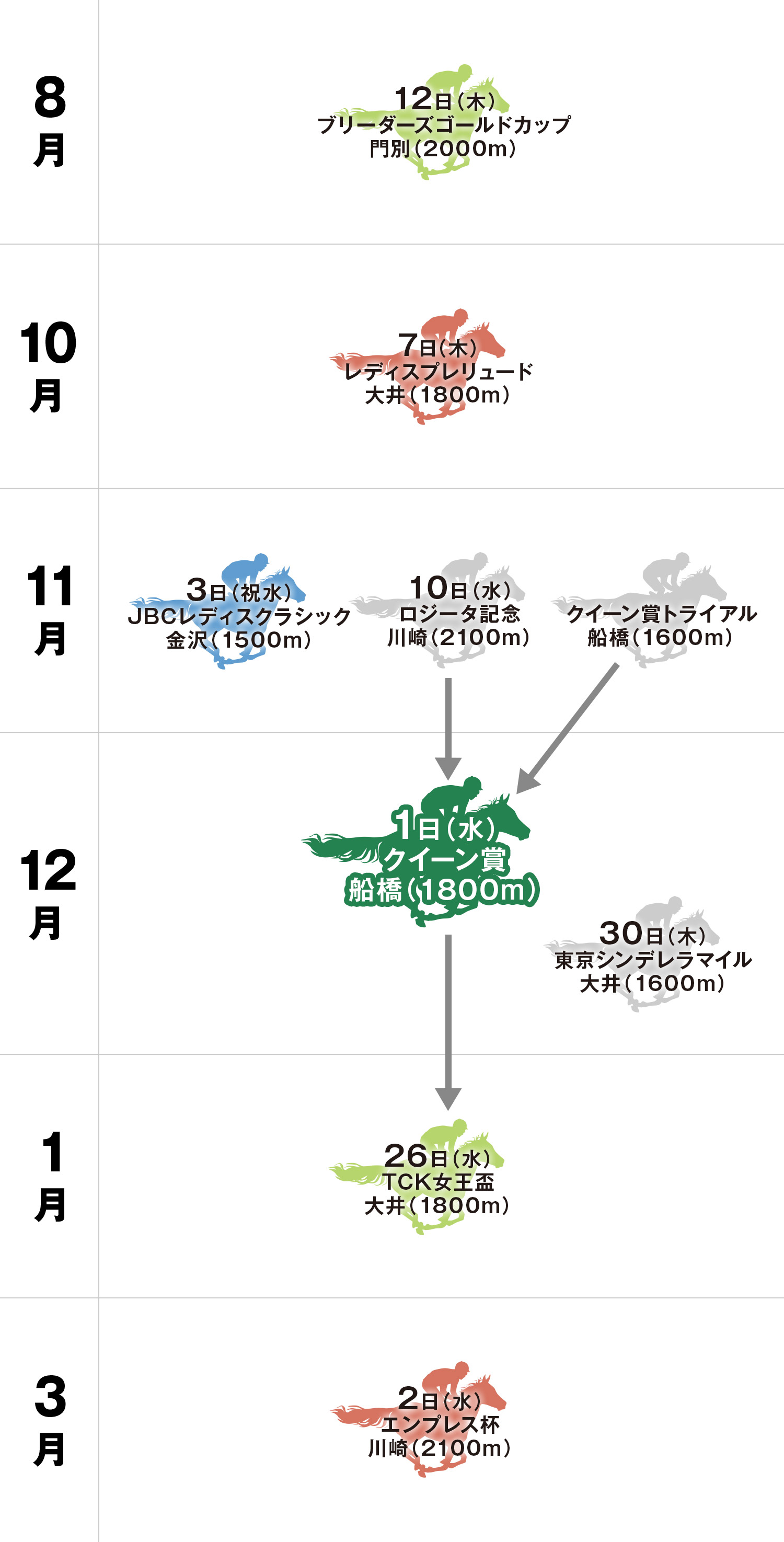 クイーン賞 体系図