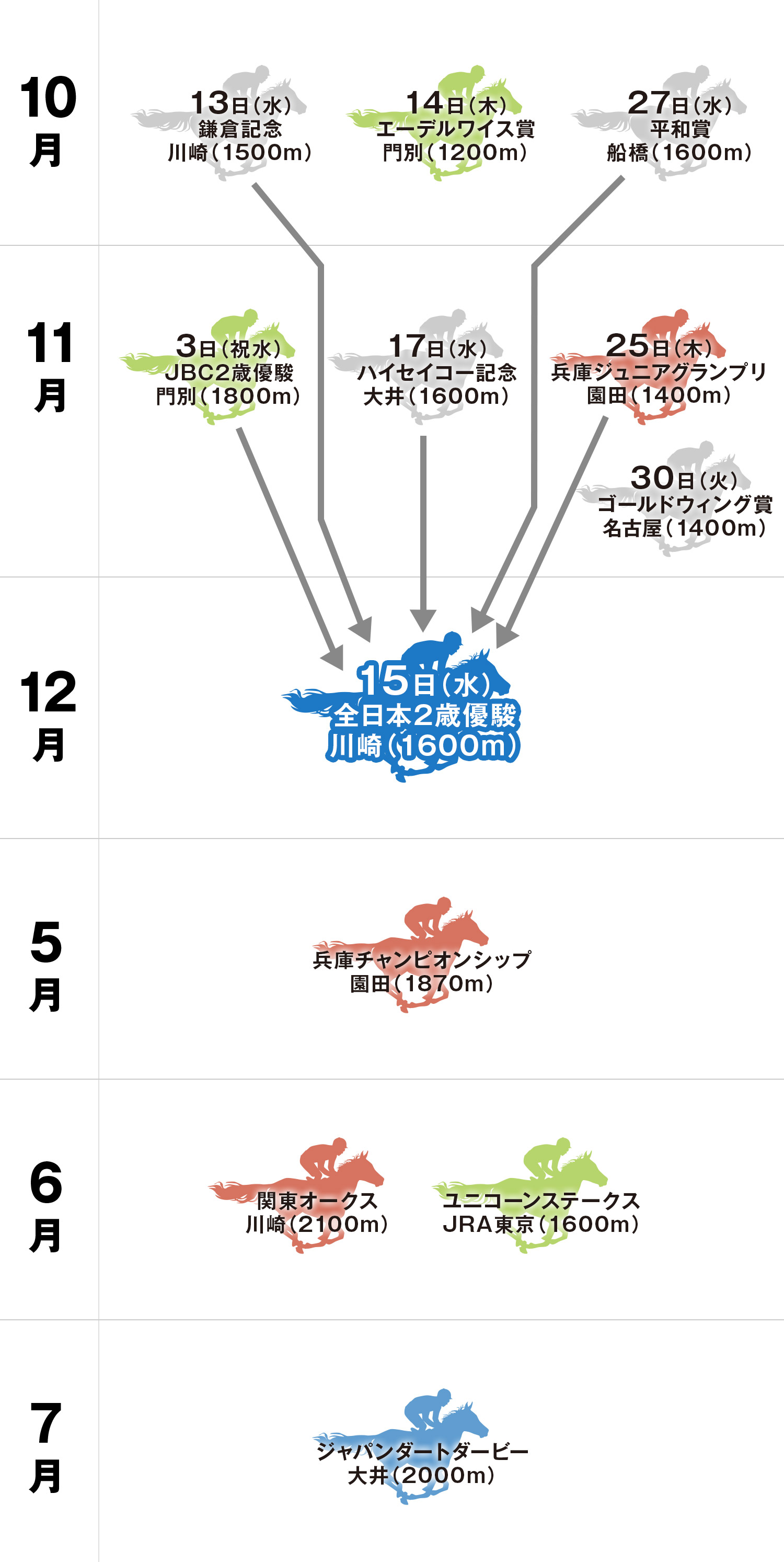 全日本2歳優駿 体系図