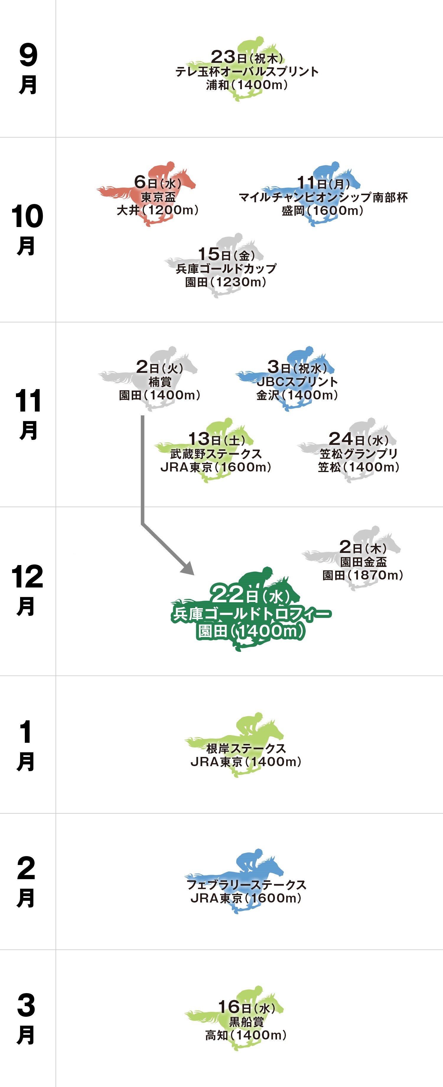 兵庫ゴールドトロフィー 体系図