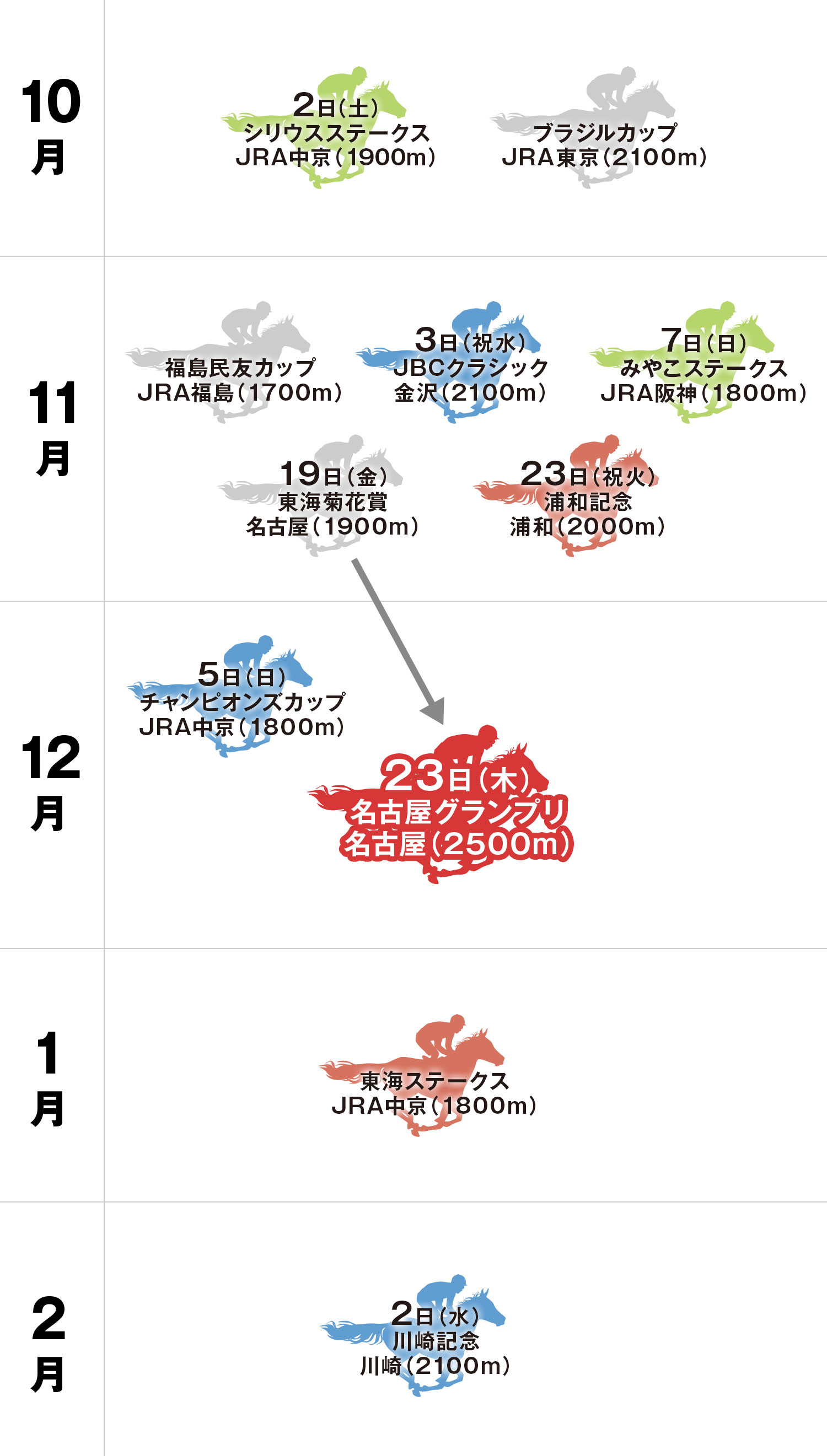 名古屋グランプリ 体系図