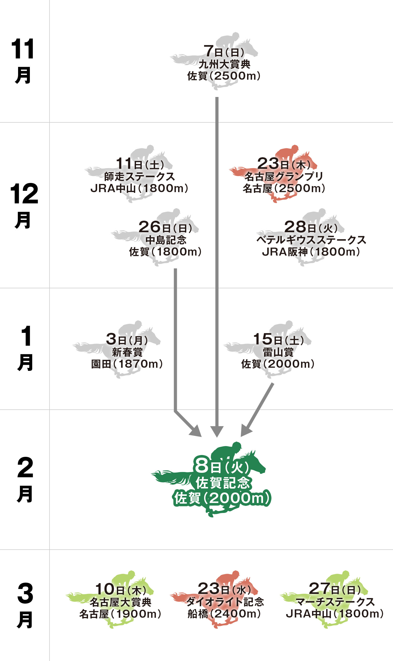 佐賀記念 体系図