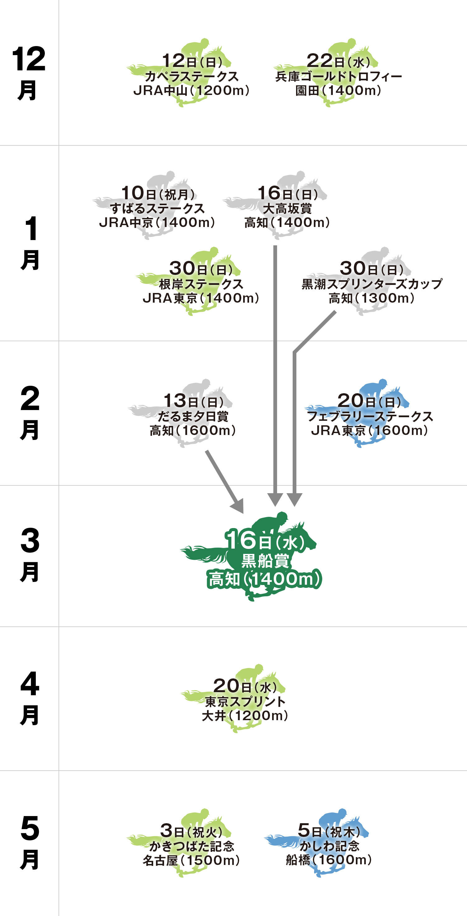 黒船賞 体系図