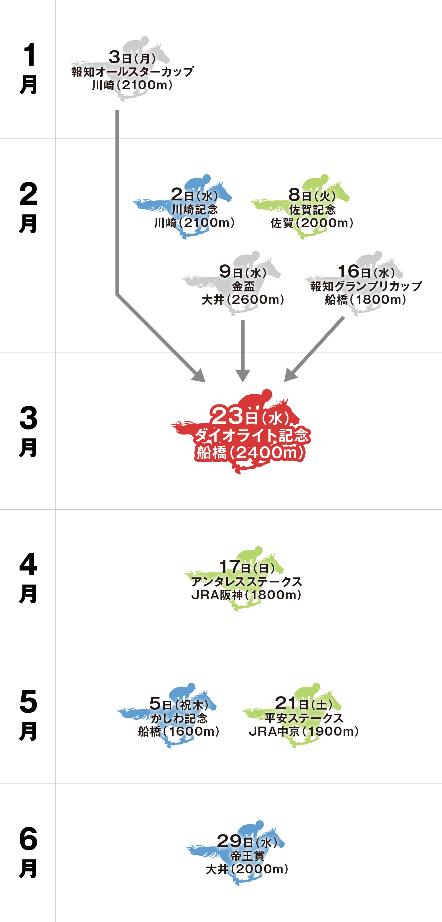 ダイオライト記念 体系図