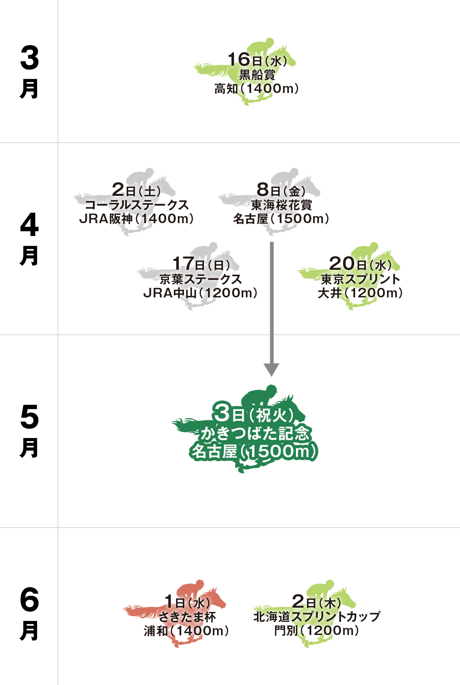 かきつばた記念 体系図