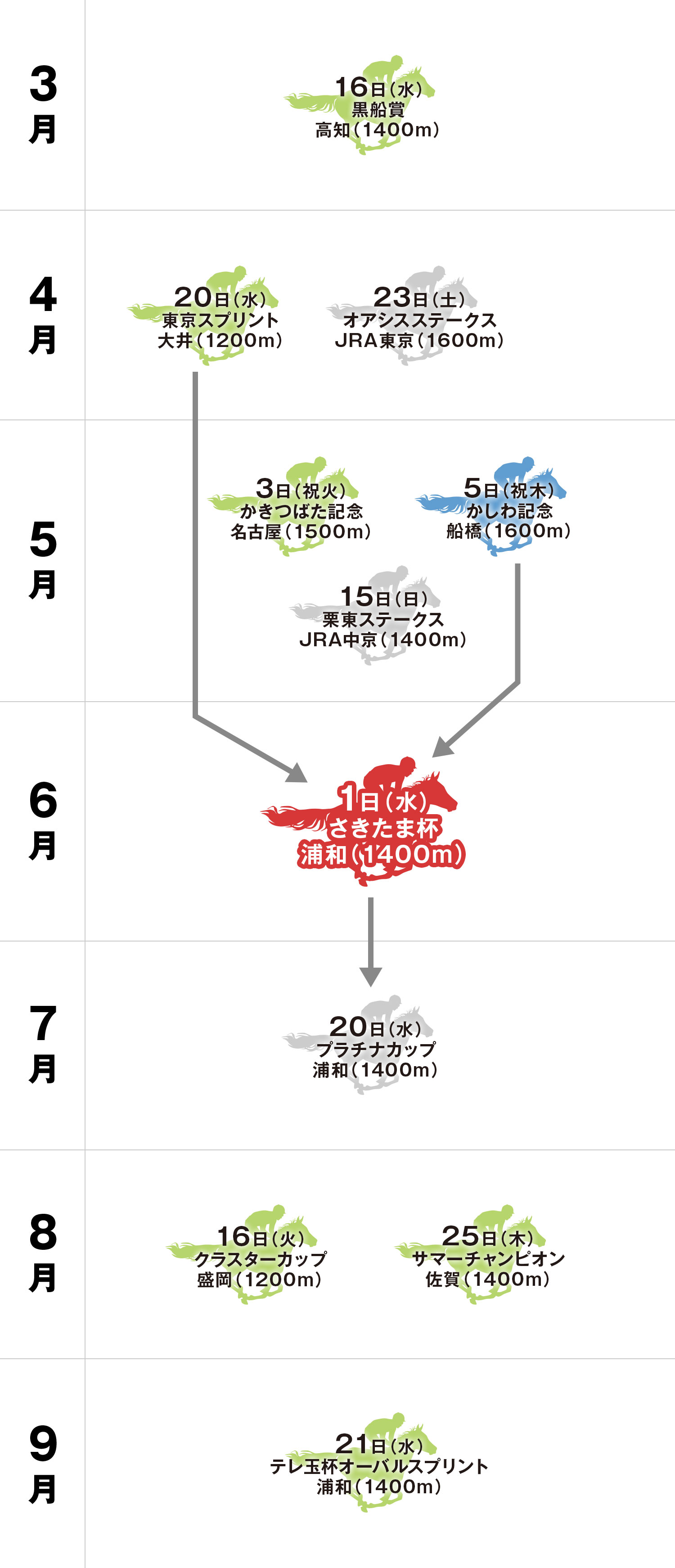 さきたま杯 体系図