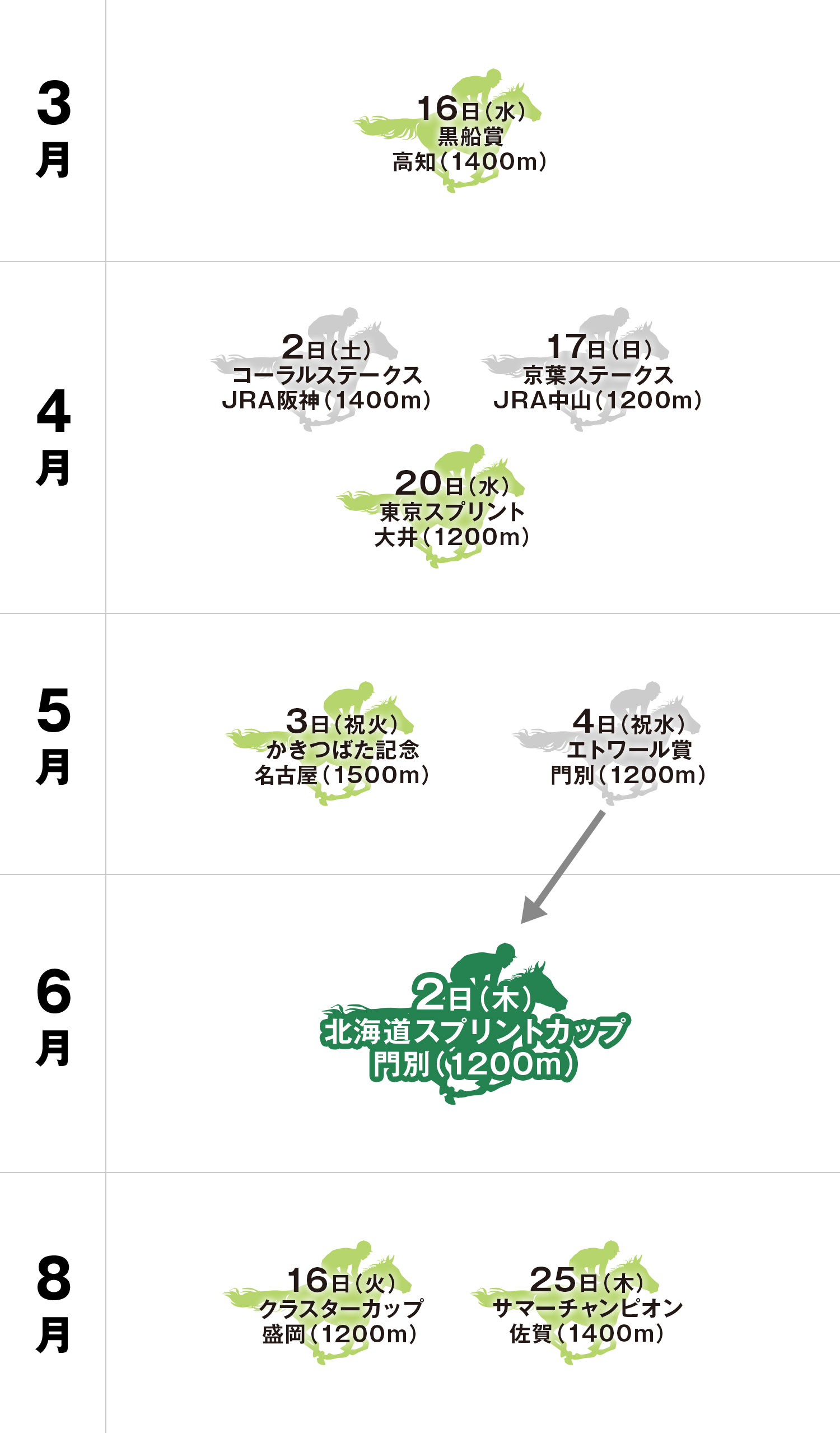 北海道スプリントカップ 体系図