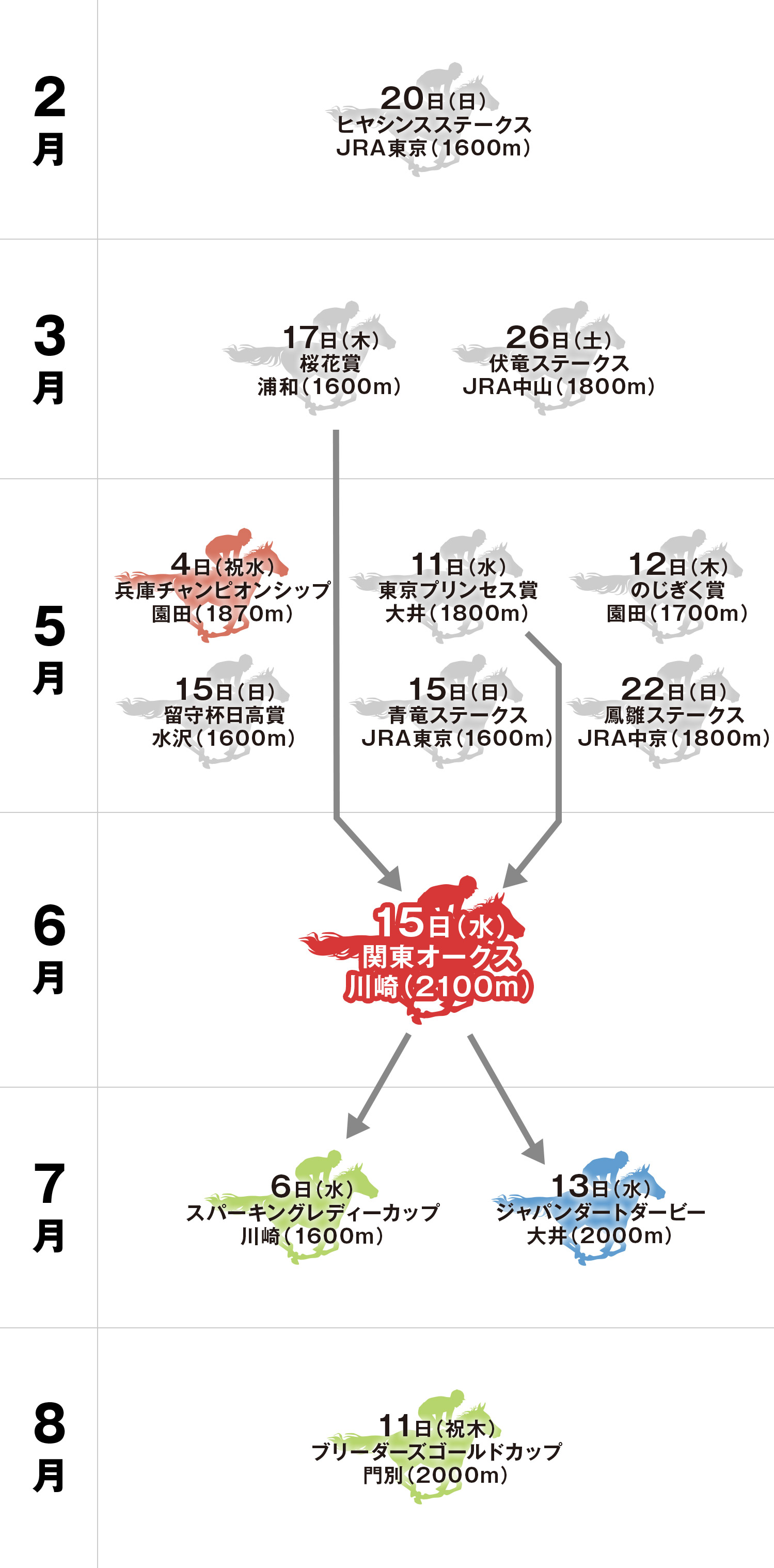 関東オークス 体系図