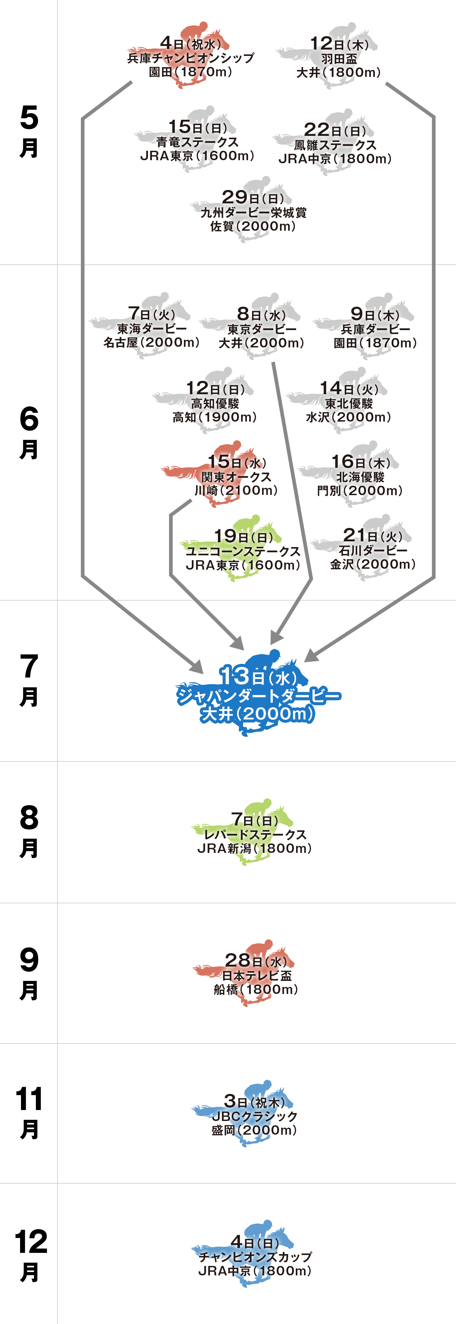 ジャパンダートダービー 体系図