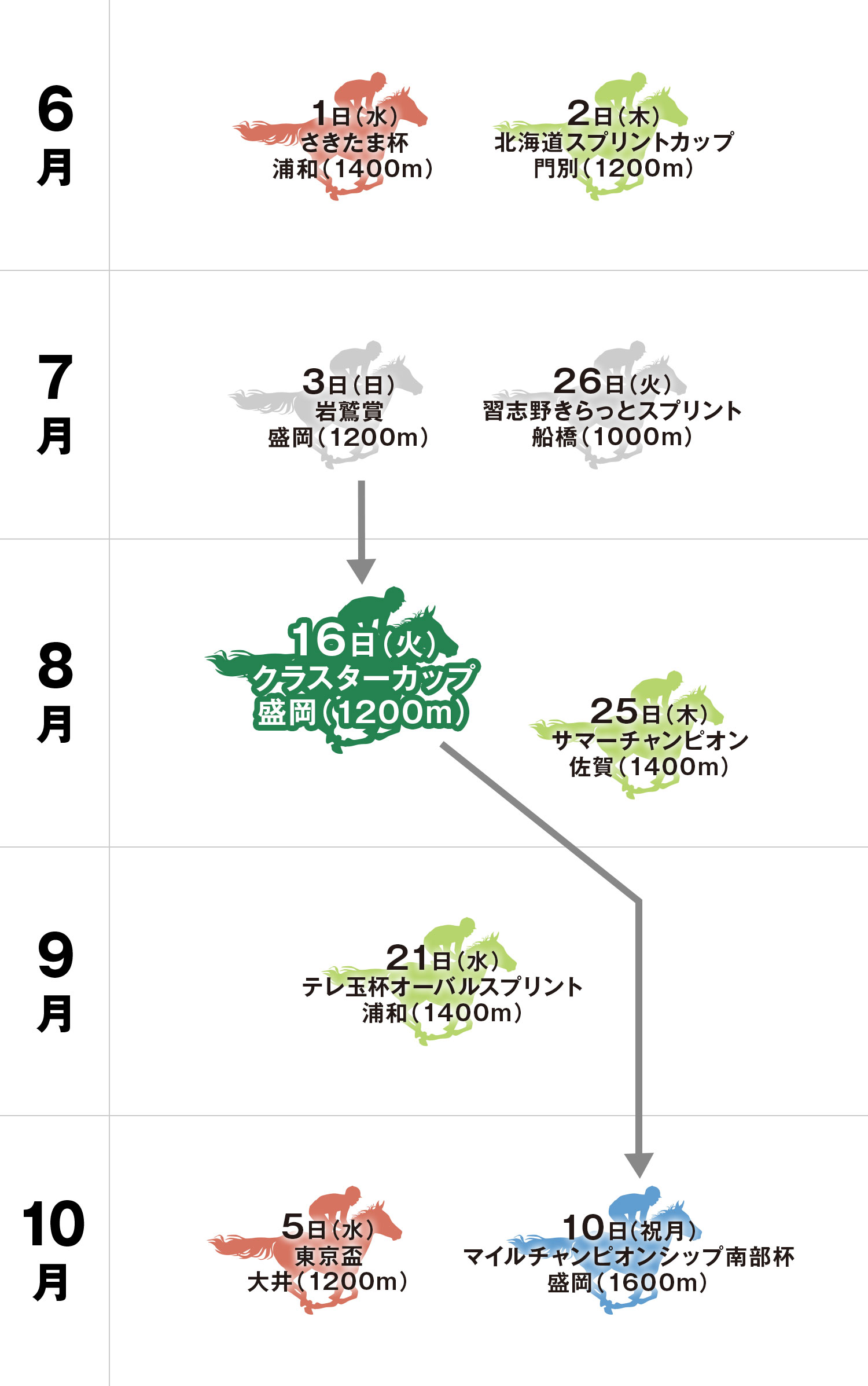 クラスターカップ 体系図