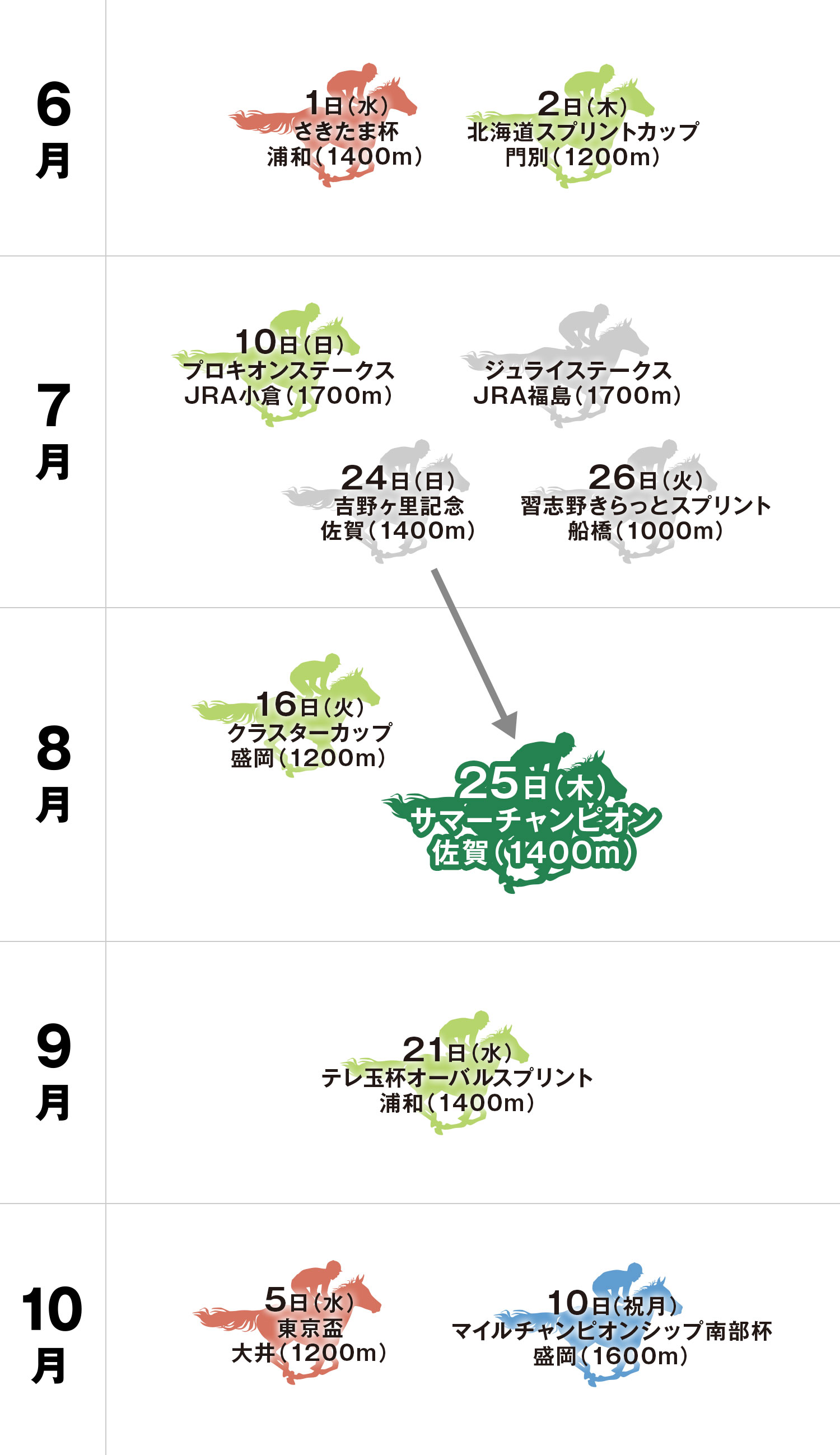 サマーチャンピオン 体系図