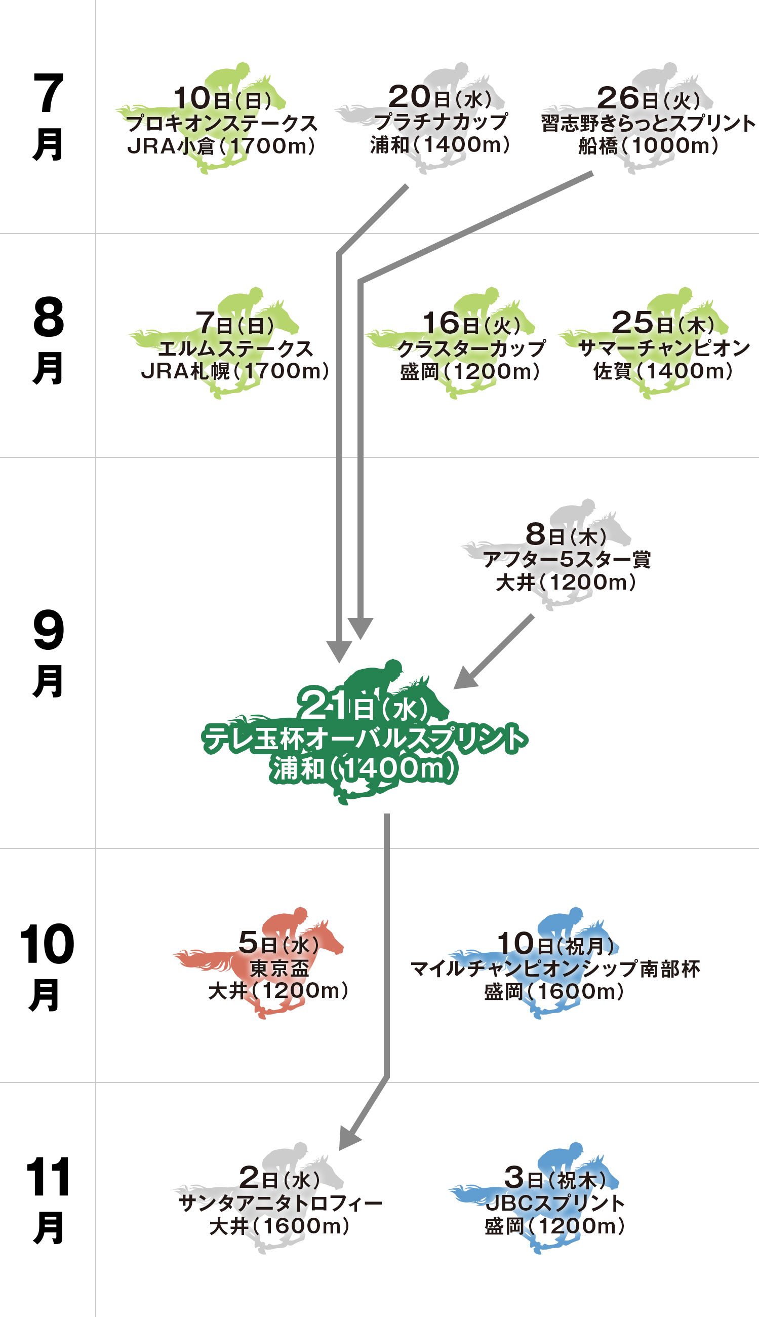 テレ玉杯オーバルスプリント 体系図