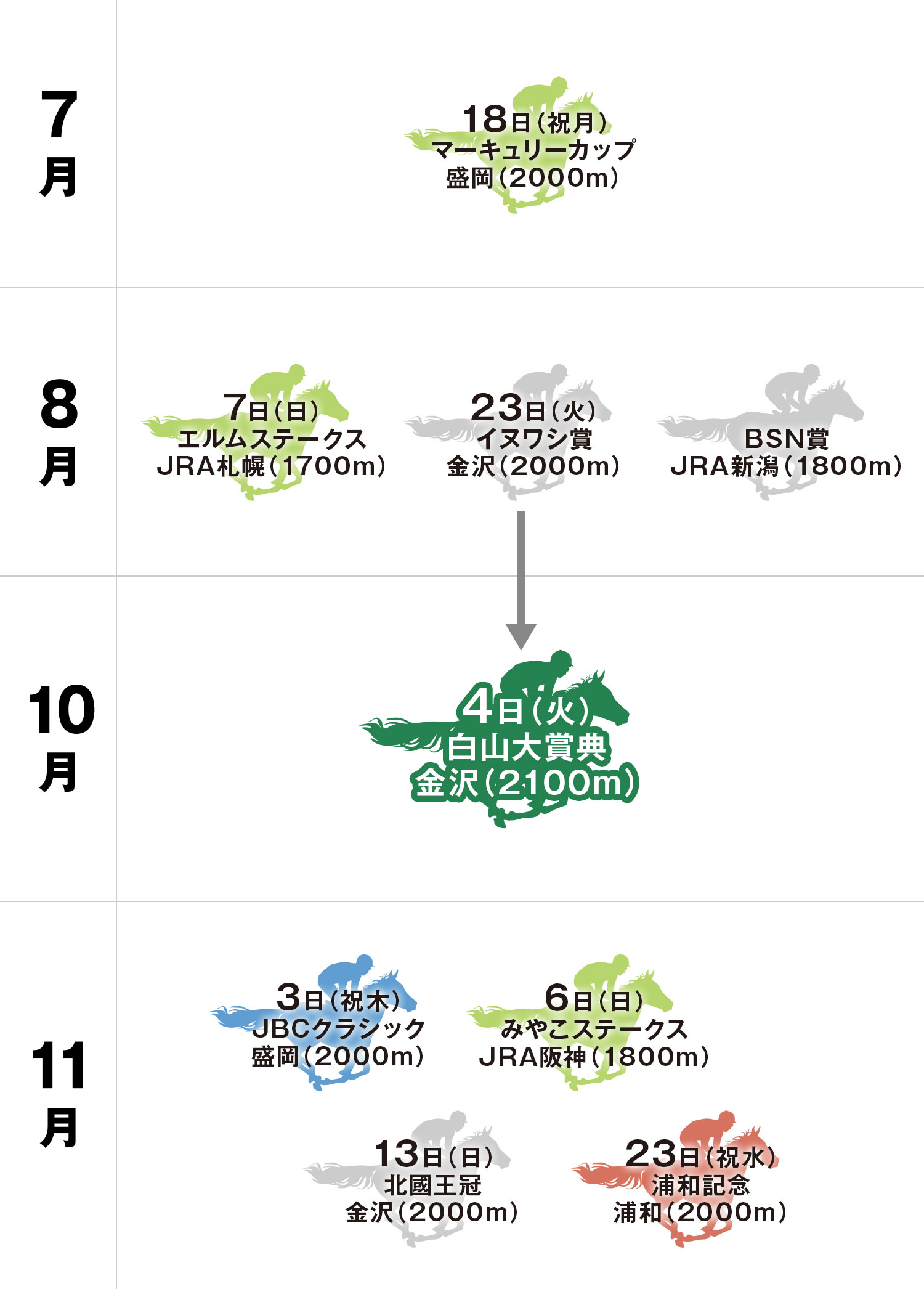 白山大賞典 体系図