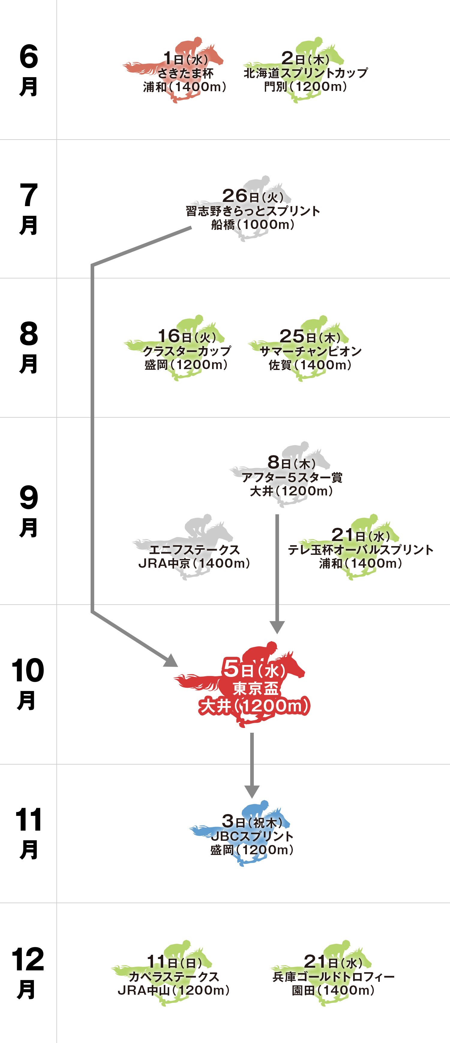 東京盃 体系図