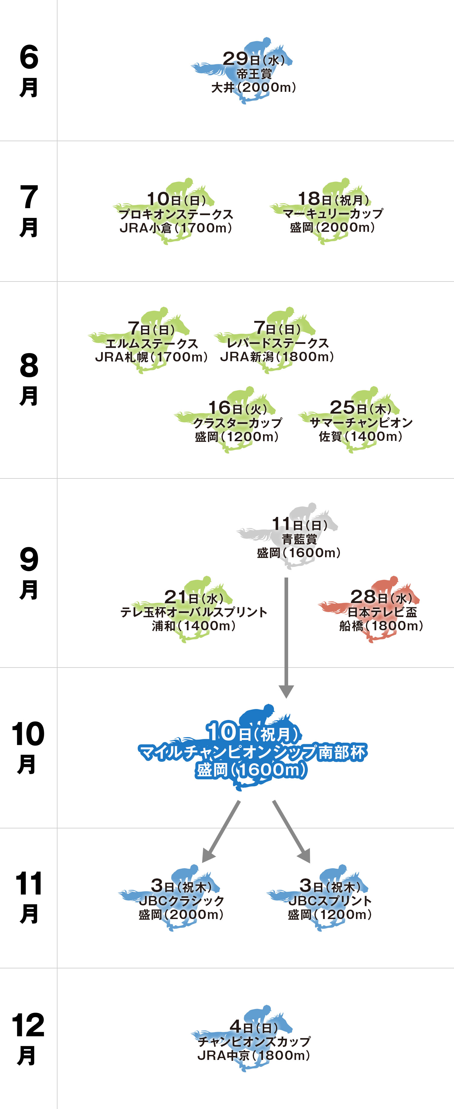 マイルチャンピオンシップ南部杯 体系図