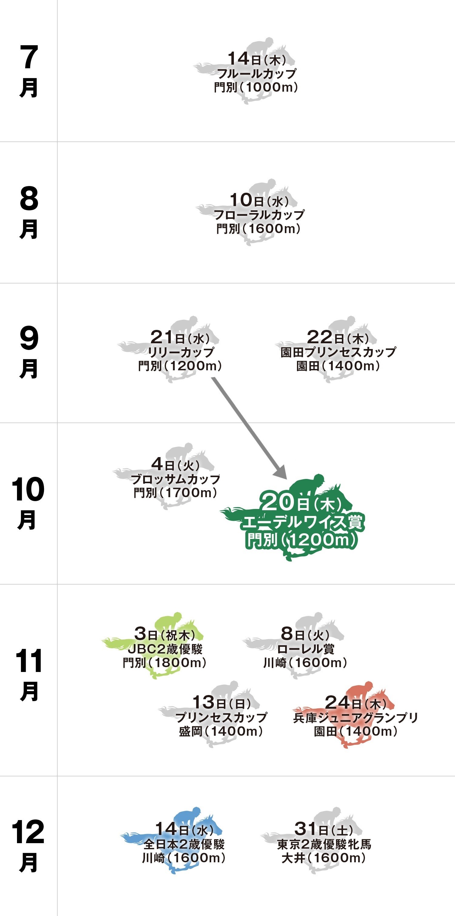 エーデルワイス賞 体系図