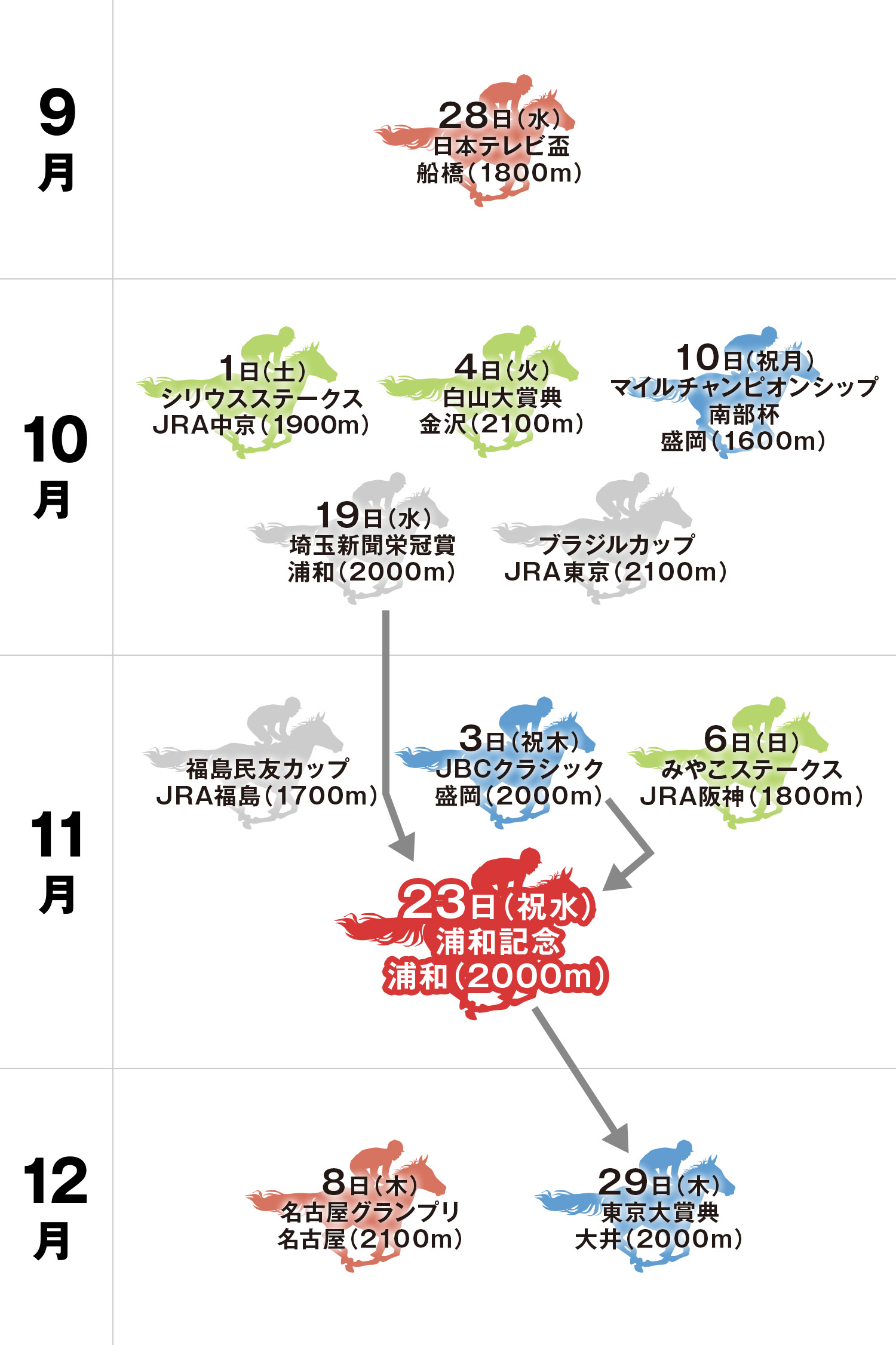 浦和記念 体系図