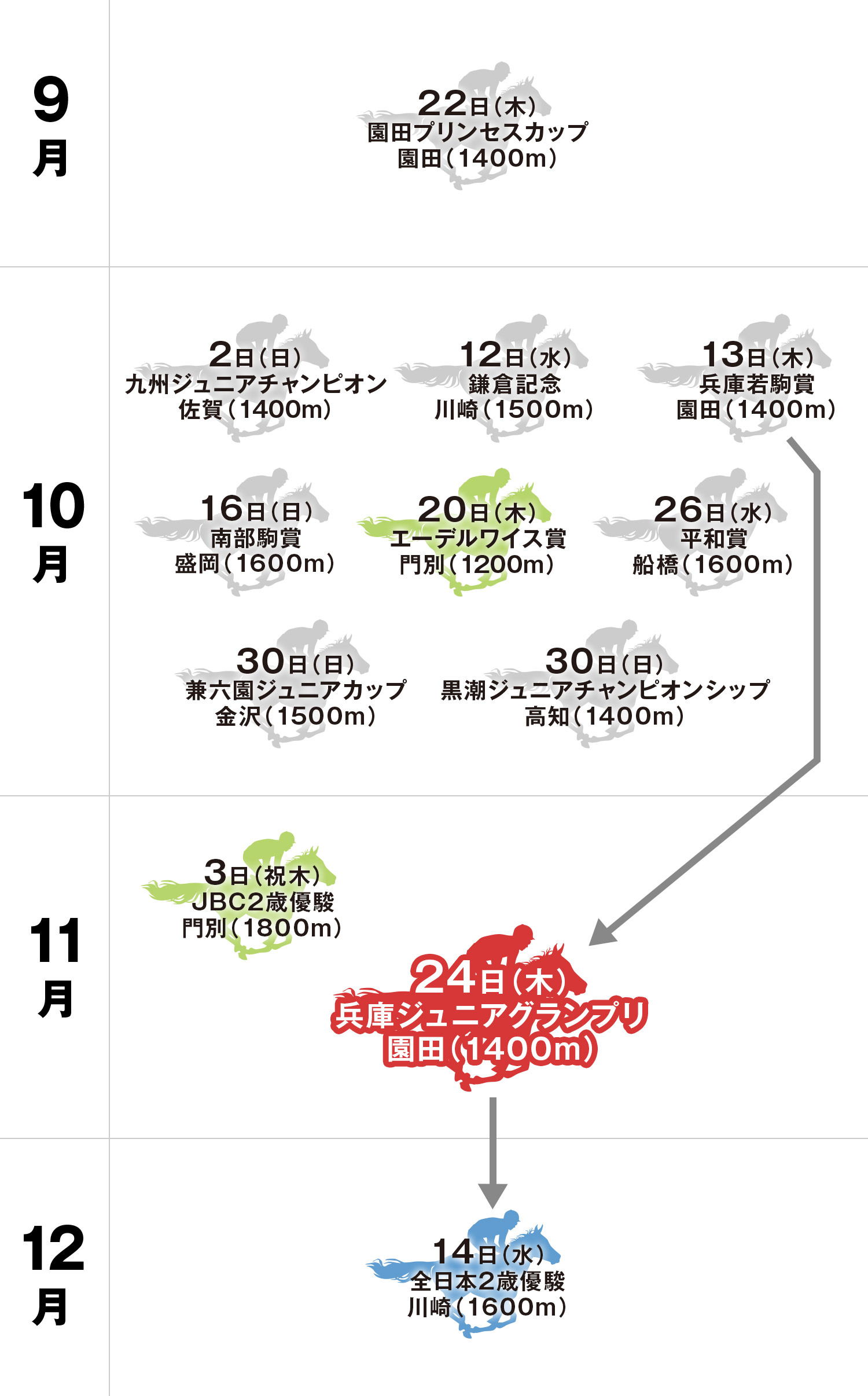 兵庫ジュニアグランプリ 体系図