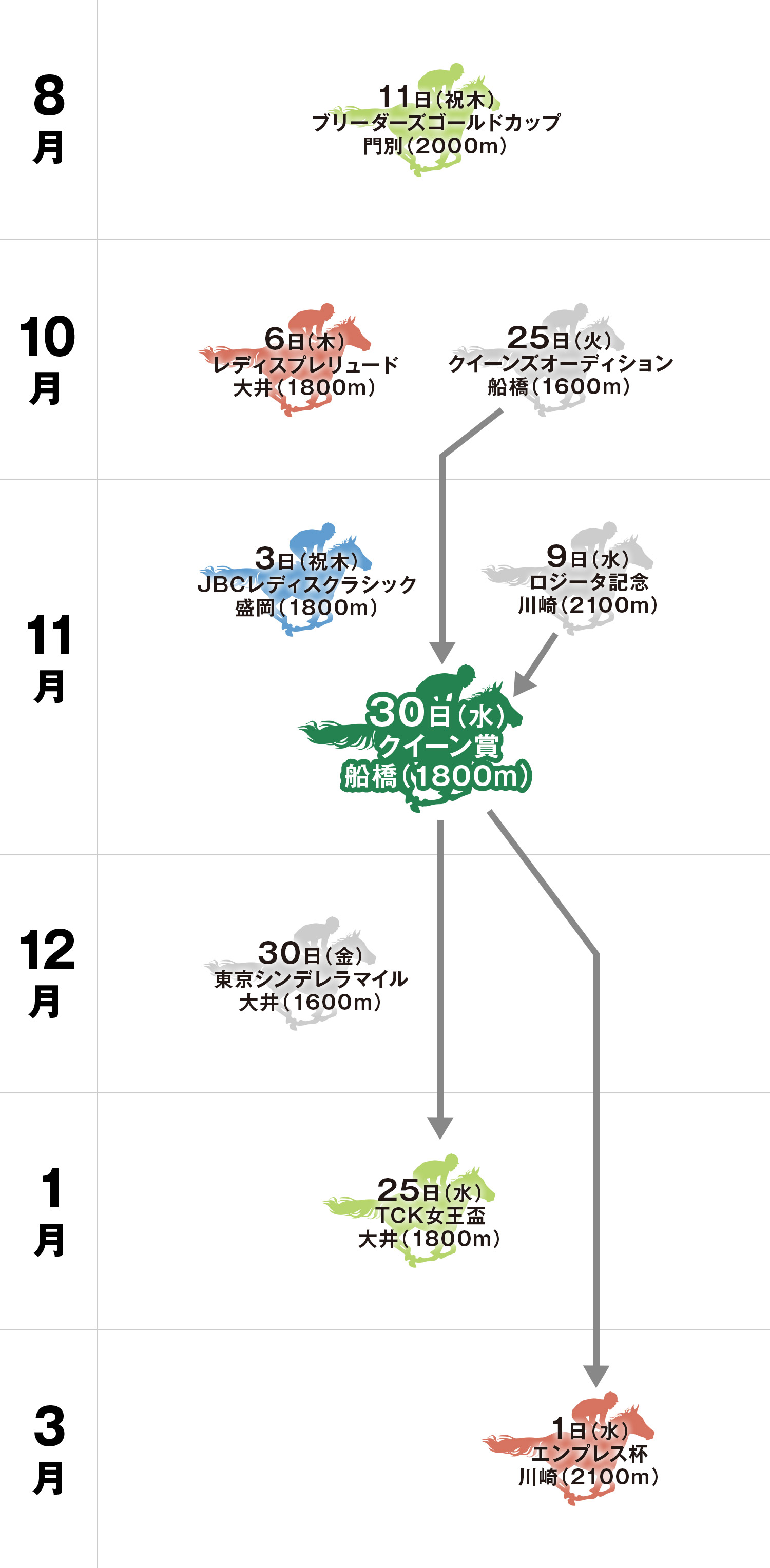 クイーン賞 体系図