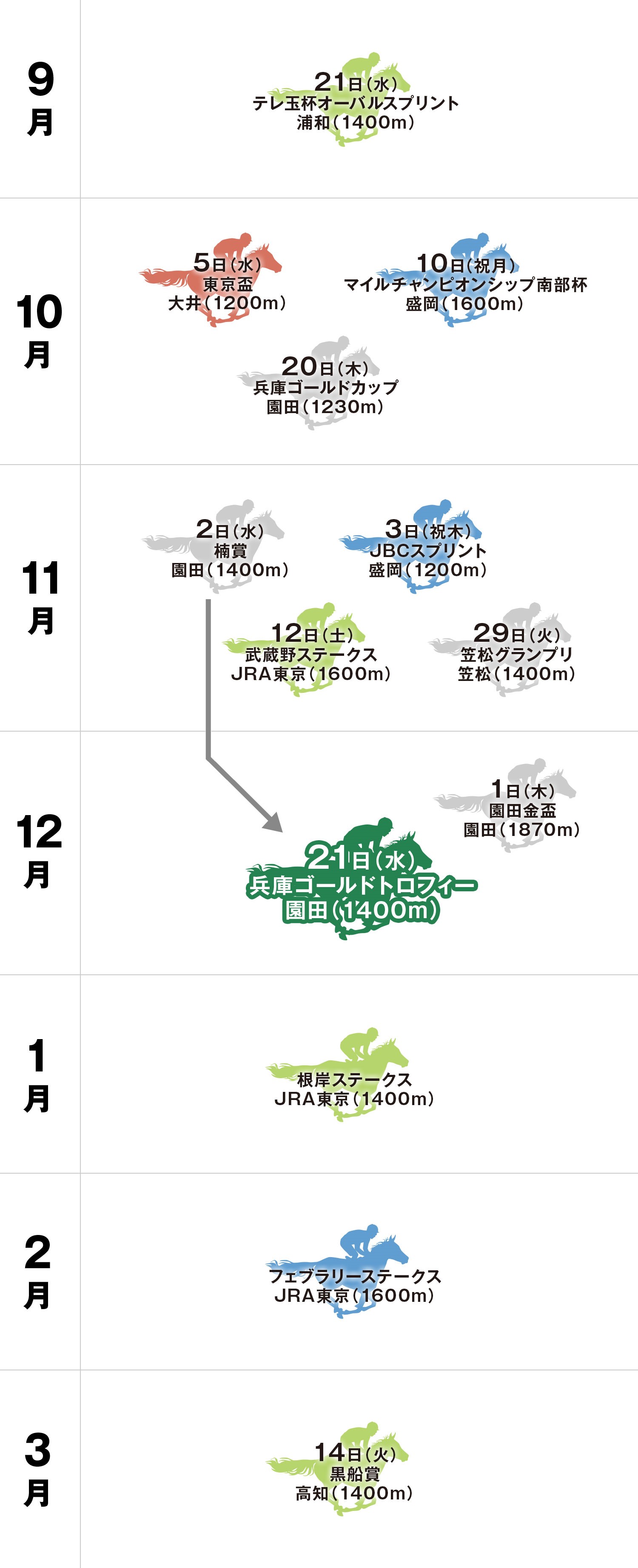 兵庫ゴールドトロフィー 体系図