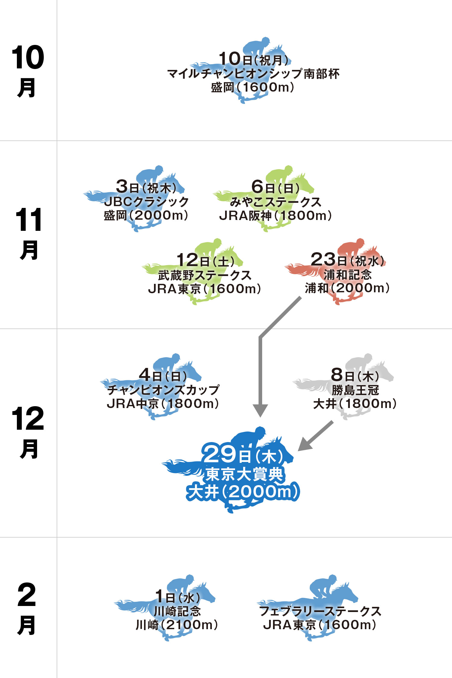 東京大賞典 体系図