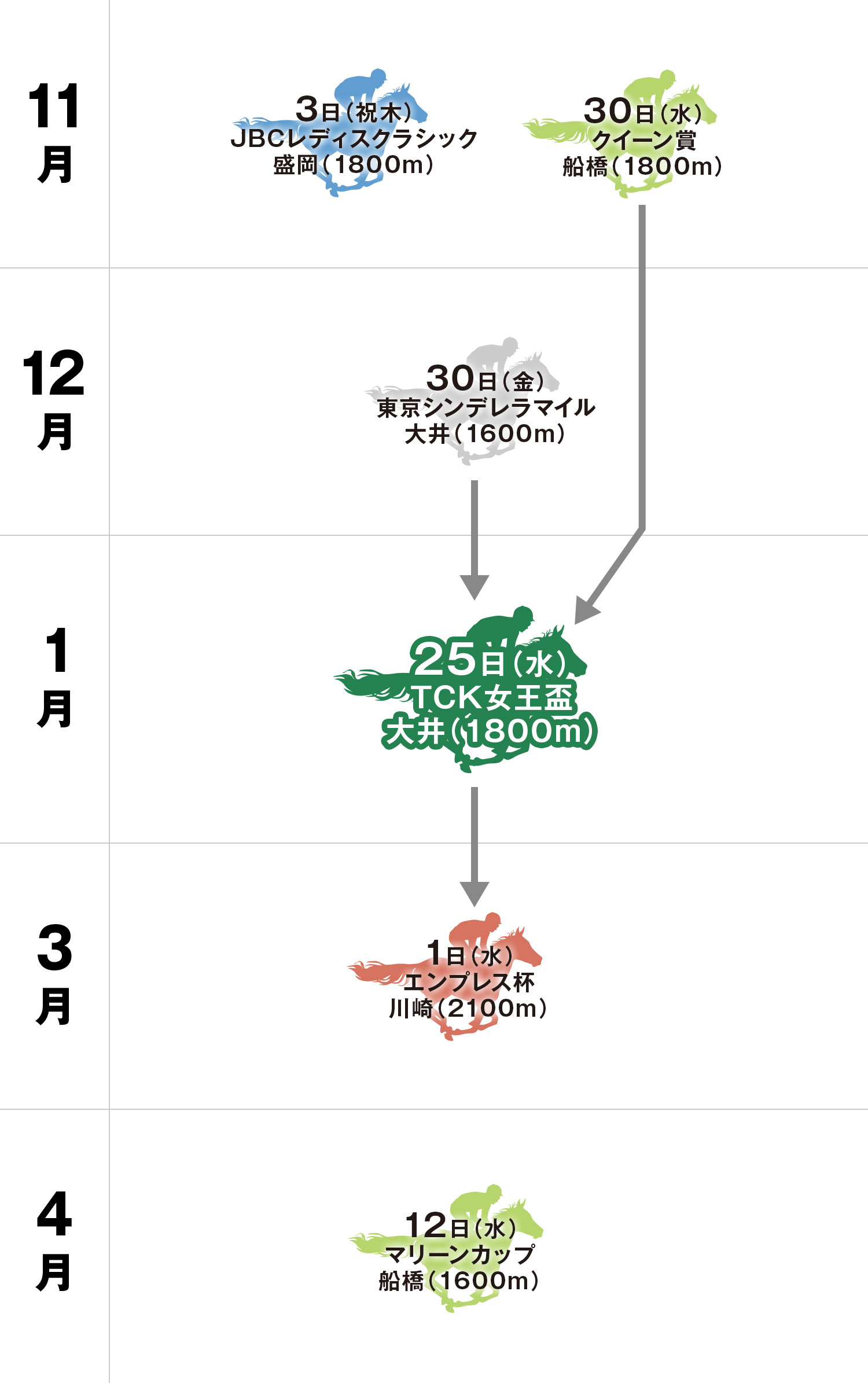 TCK女王盃 体系図