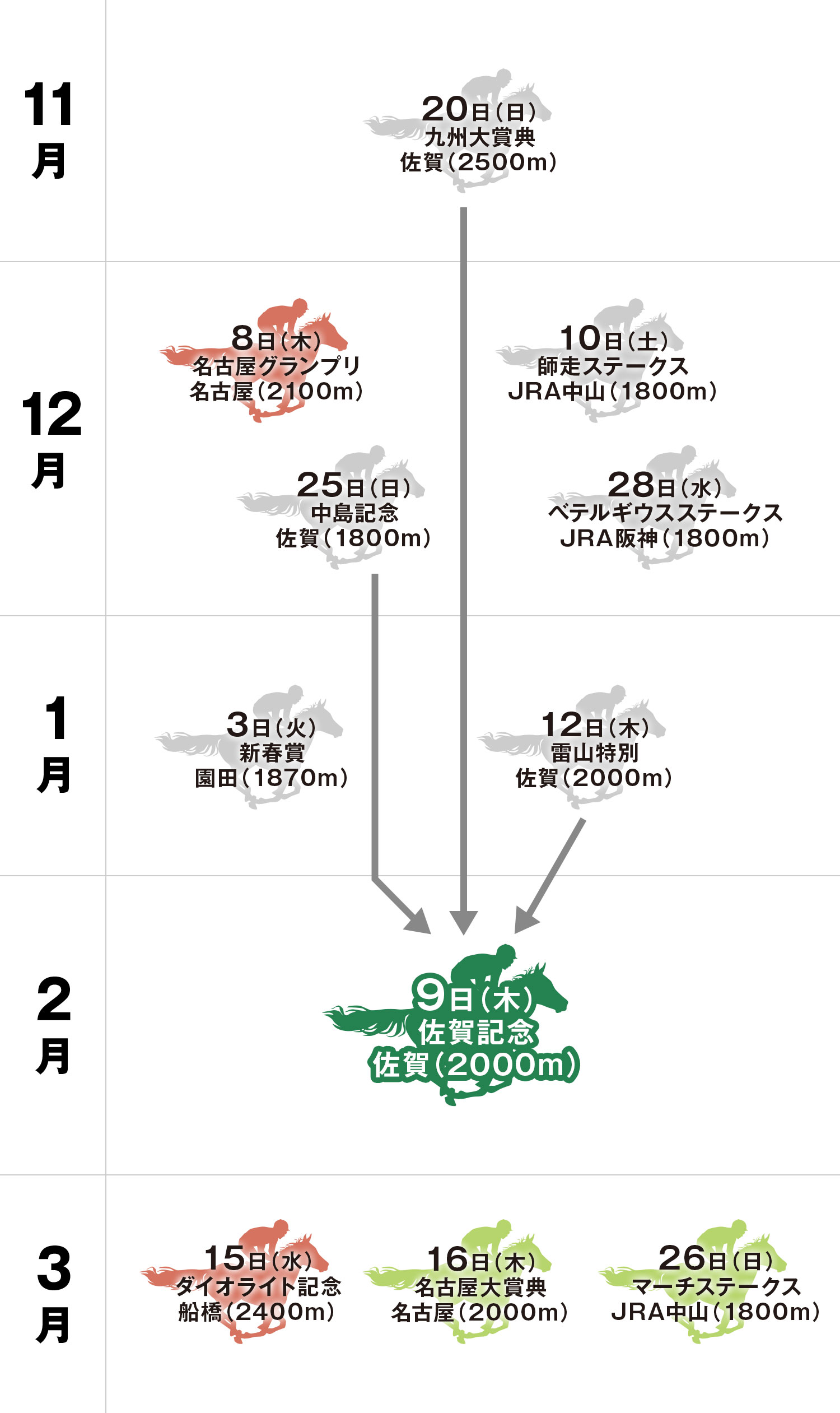 佐賀記念 体系図