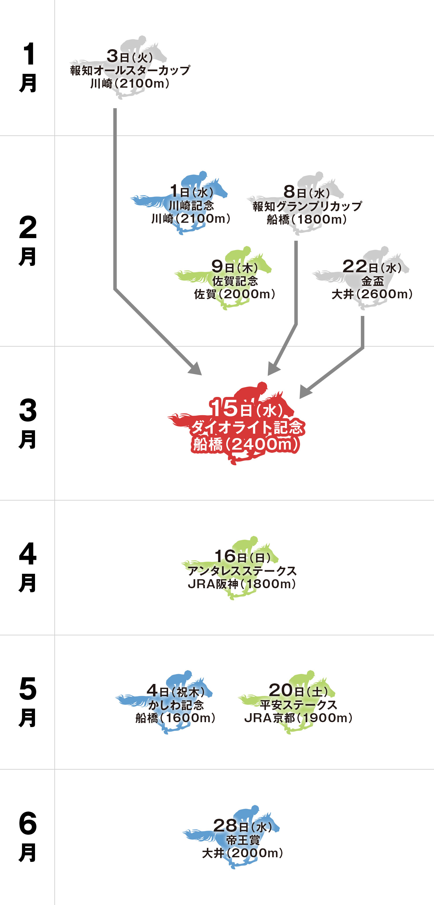 ダイオライト記念 体系図