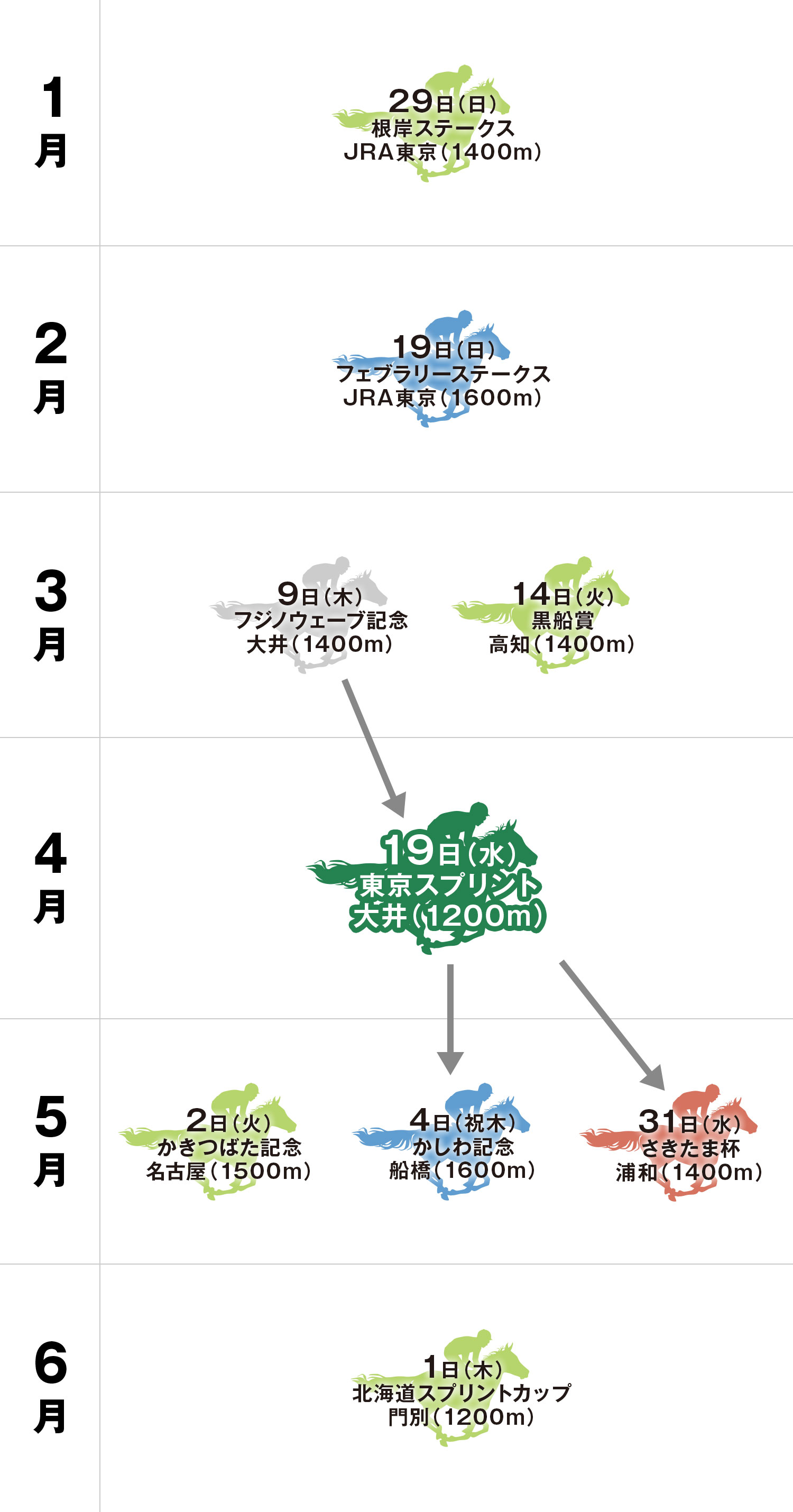 東京スプリント 体系図