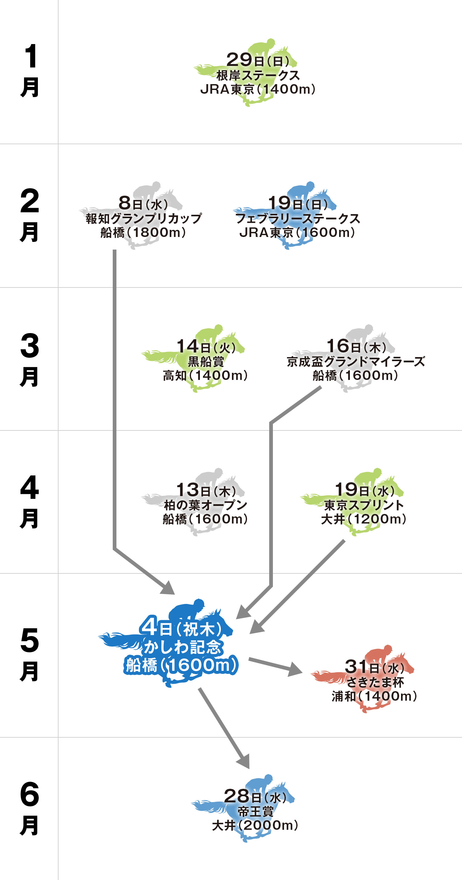 かしわ記念 体系図