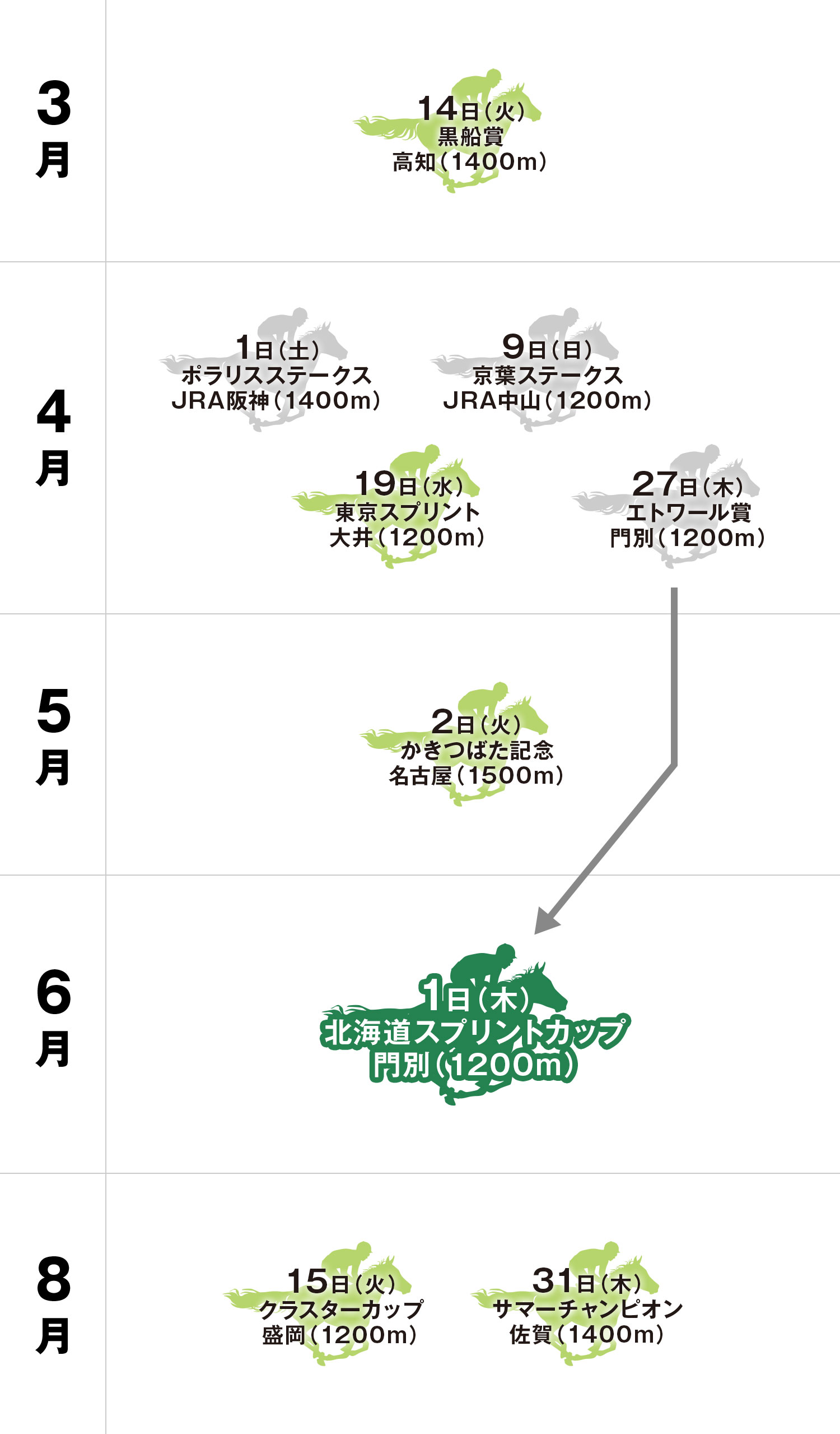 北海道スプリントカップ 体系図