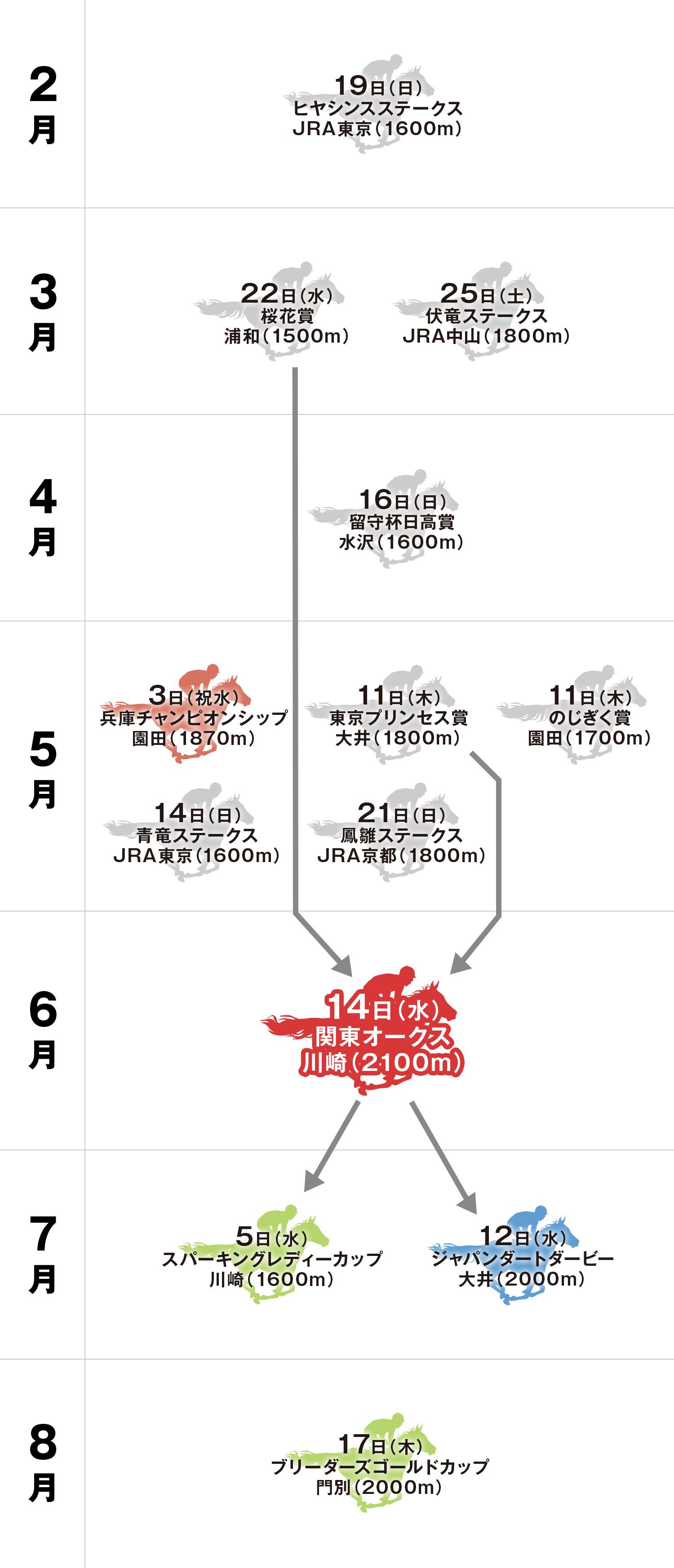 関東オークス 体系図