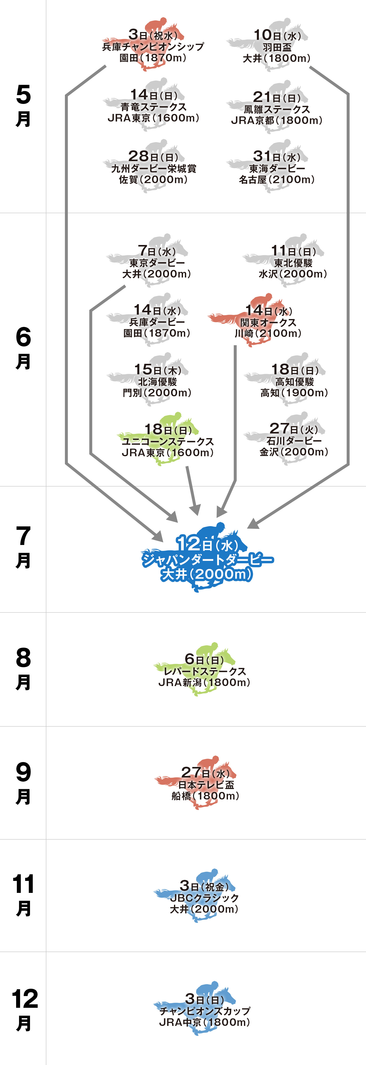 ジャパンダートダービー 体系図
