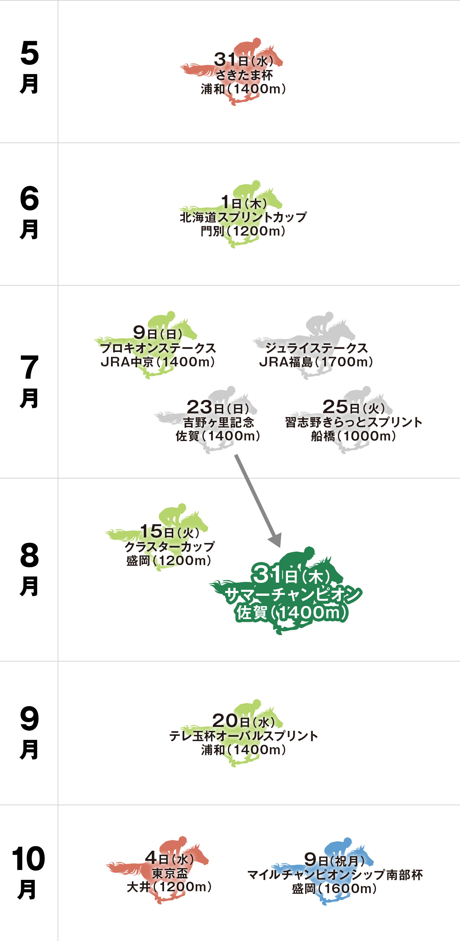 サマーチャンピオン 体系図