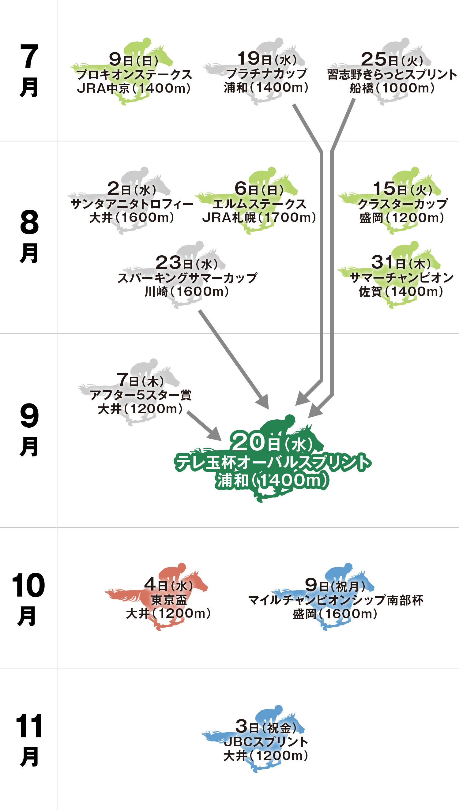 テレ玉杯オーバルスプリント 体系図